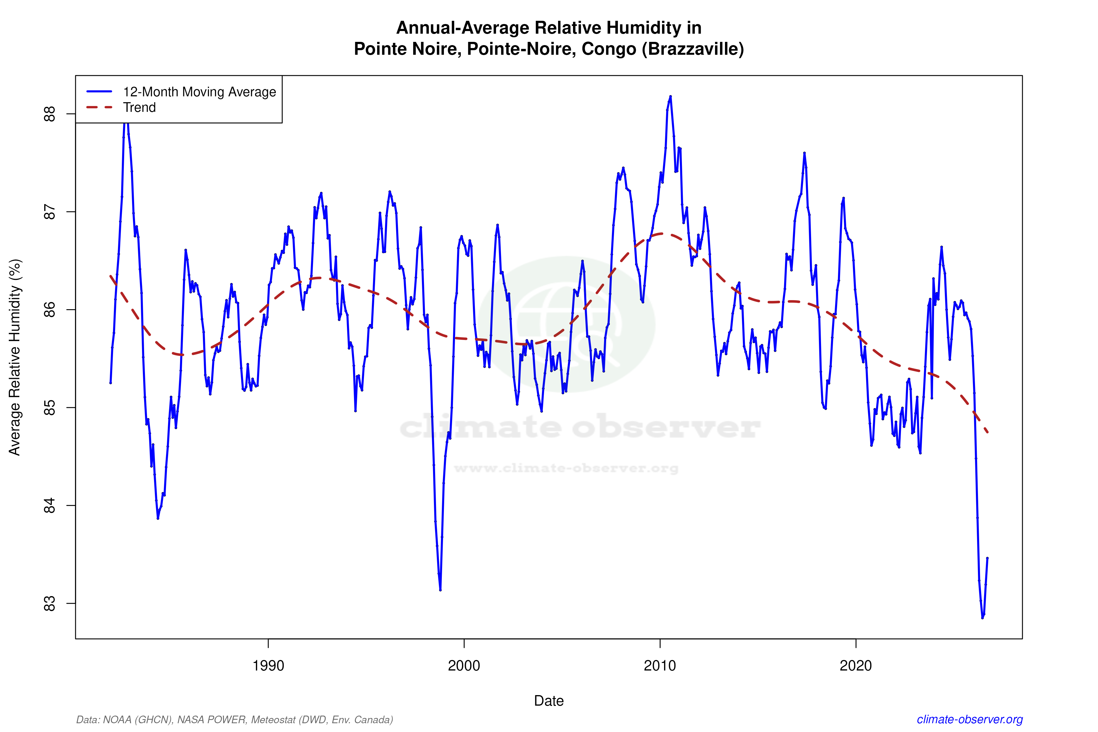 Climate 12-Month Moving Averages - Relative Humidity 12-Month MA