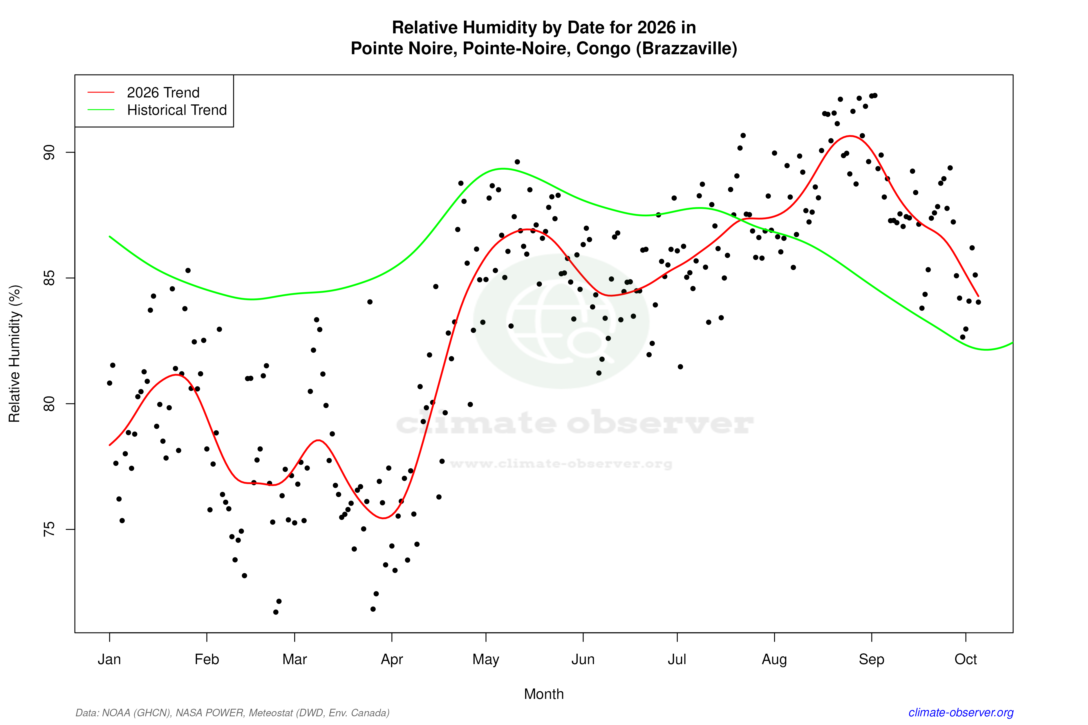 Current Year Climate Trends vs Historical - Relative Humidity this Year