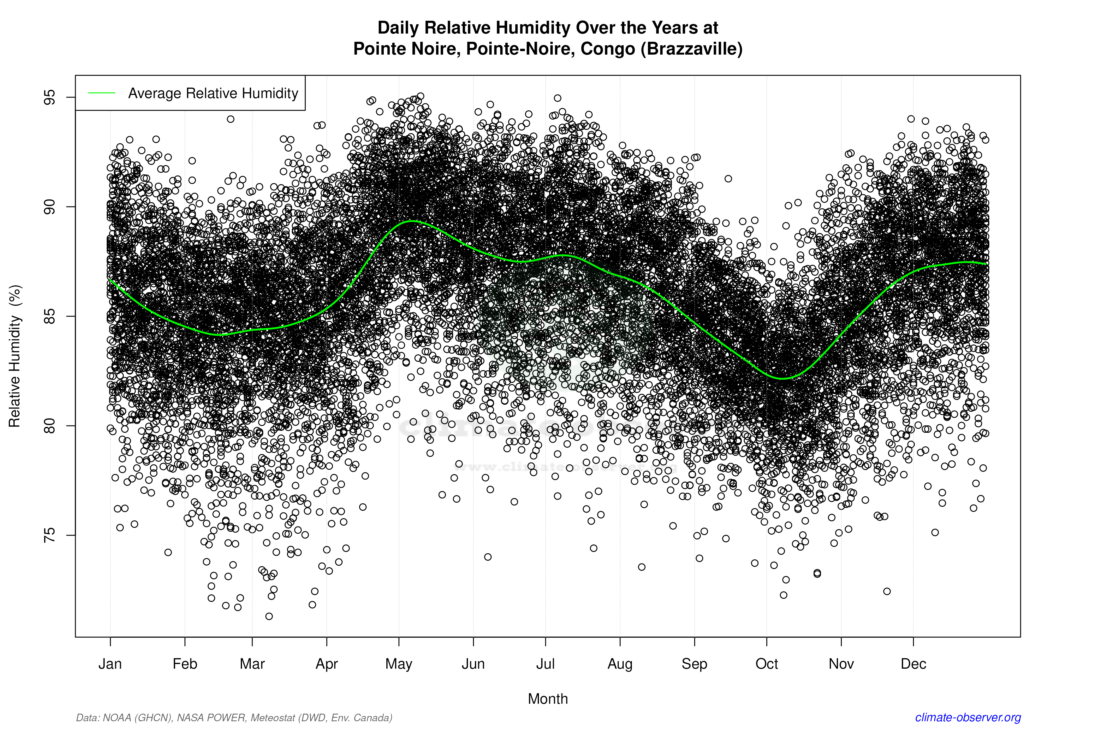 Daily Data Points and Averages Throughout the Year - Average Relative Humidity Throughout Year