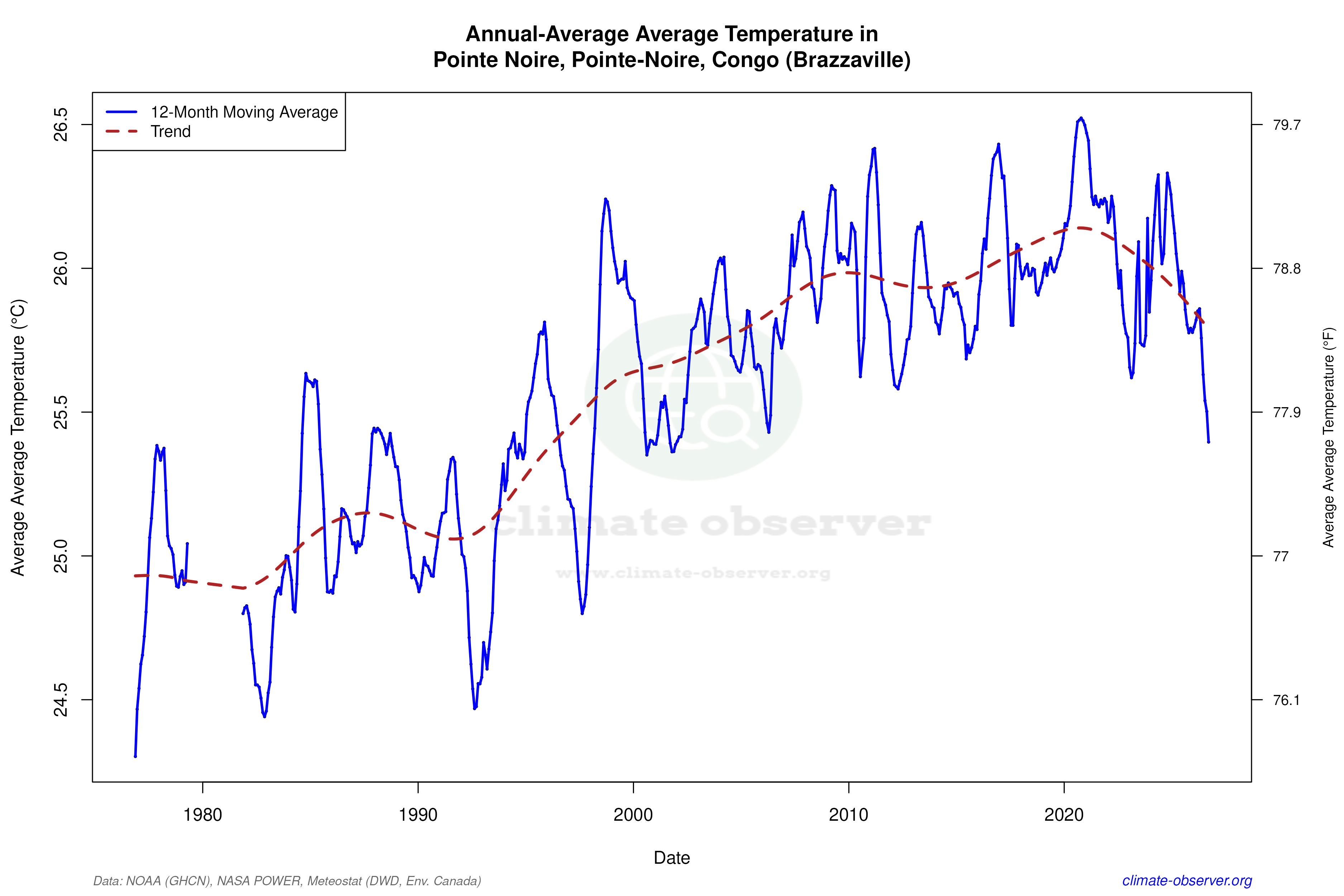 Climate 12-Month Moving Averages - Average Temperature 12-Month MA