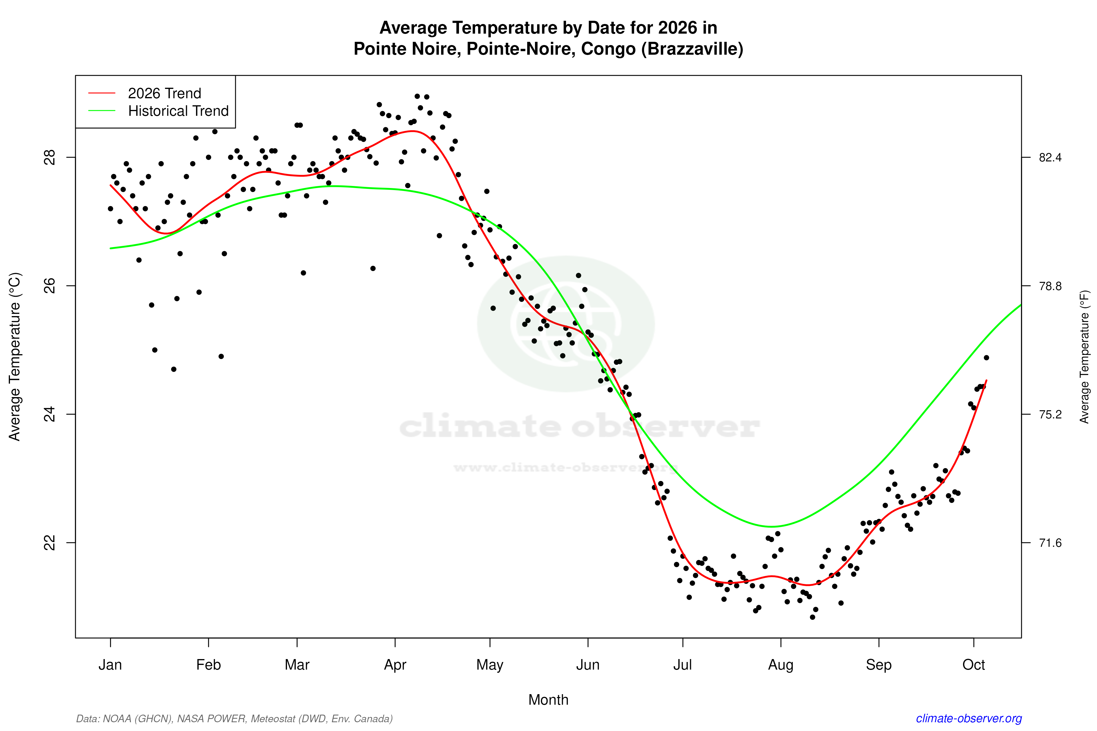Current Year Climate Trends vs Historical - Average Temperature this Year