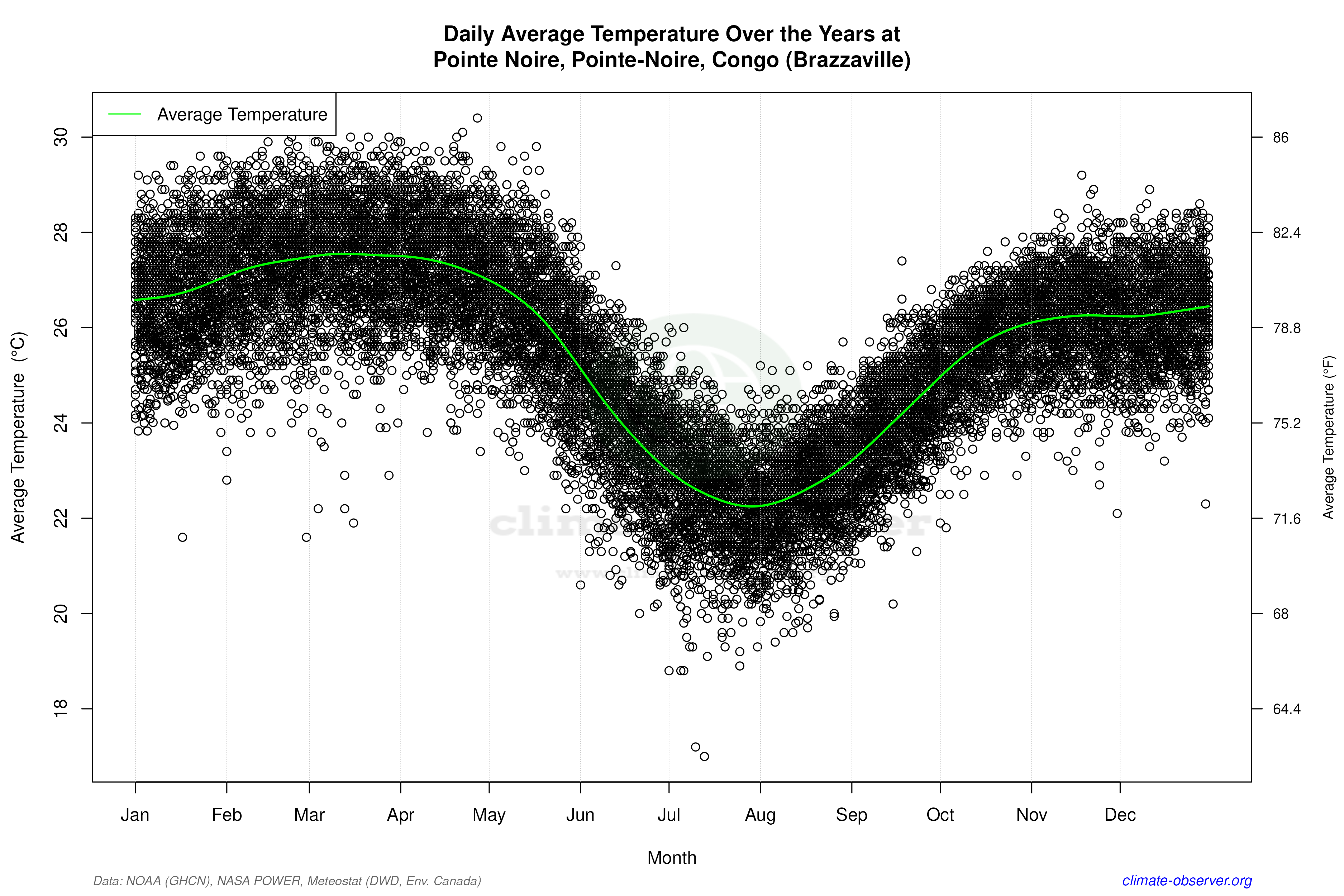 Daily Data Points and Averages Throughout the Year - Average Temperature Throughout Year