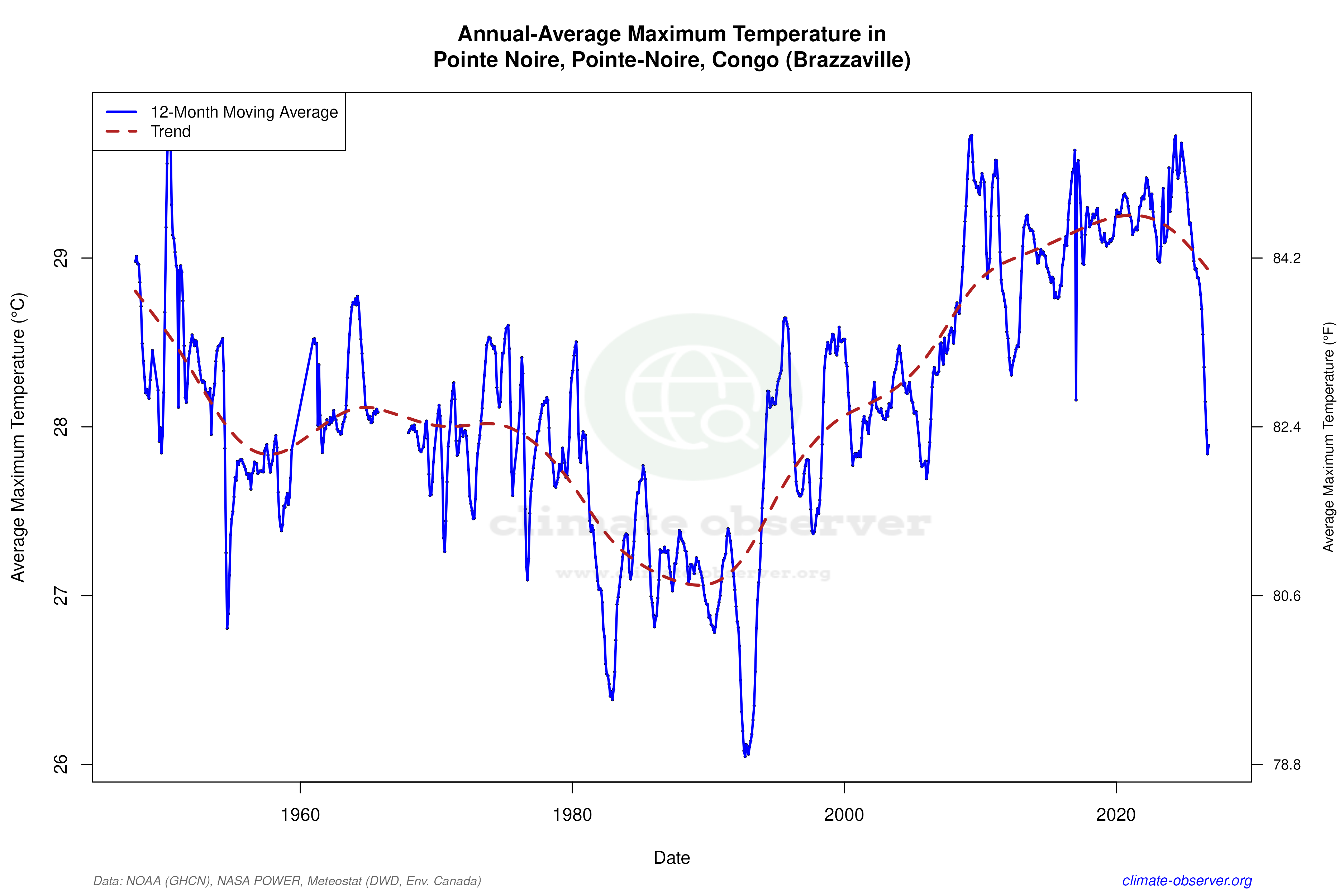 Climate 12-Month Moving Averages - Max Temperature 12-Month MA