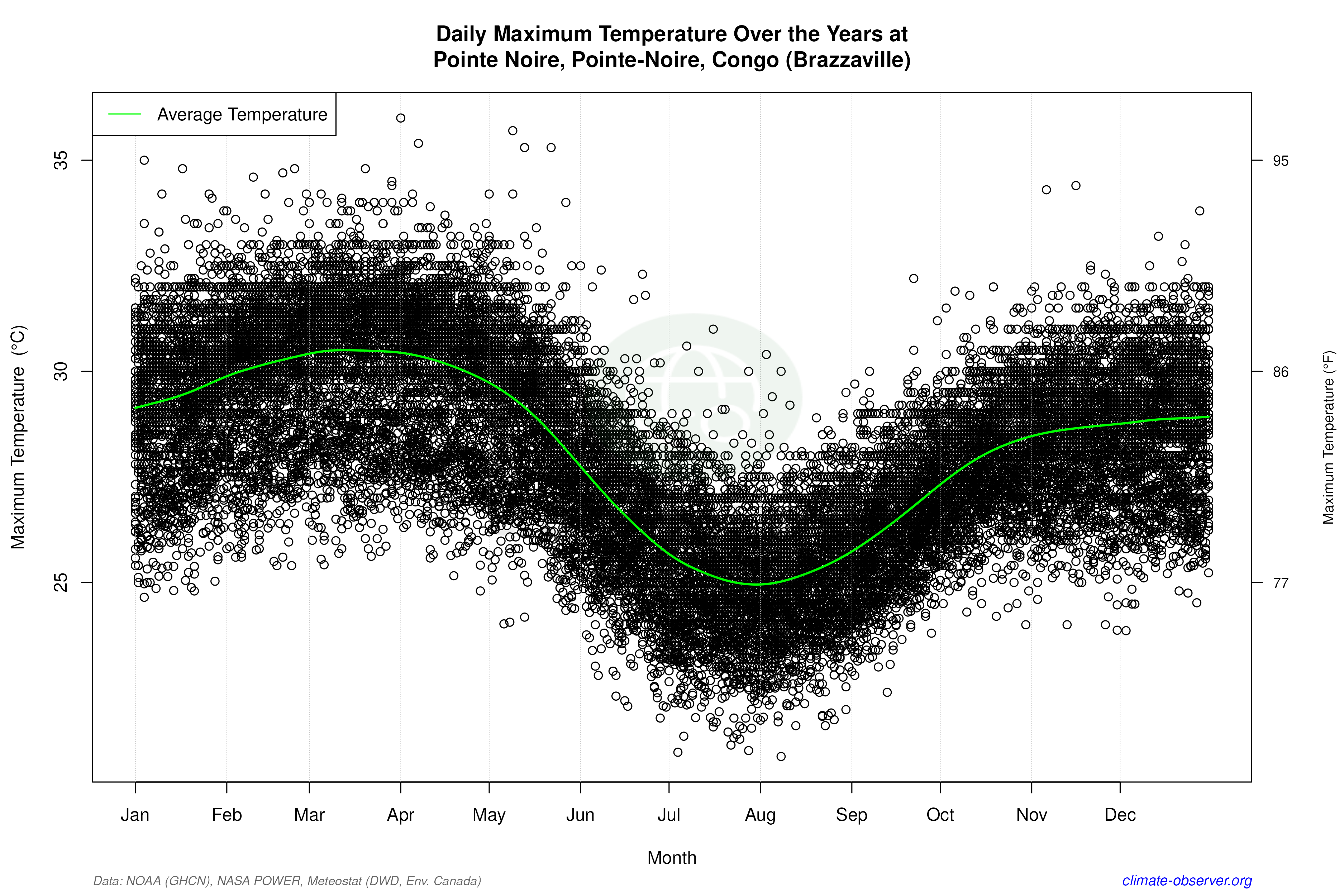 Daily Data Points and Averages Throughout the Year - Average Max Temperature Throughout Year