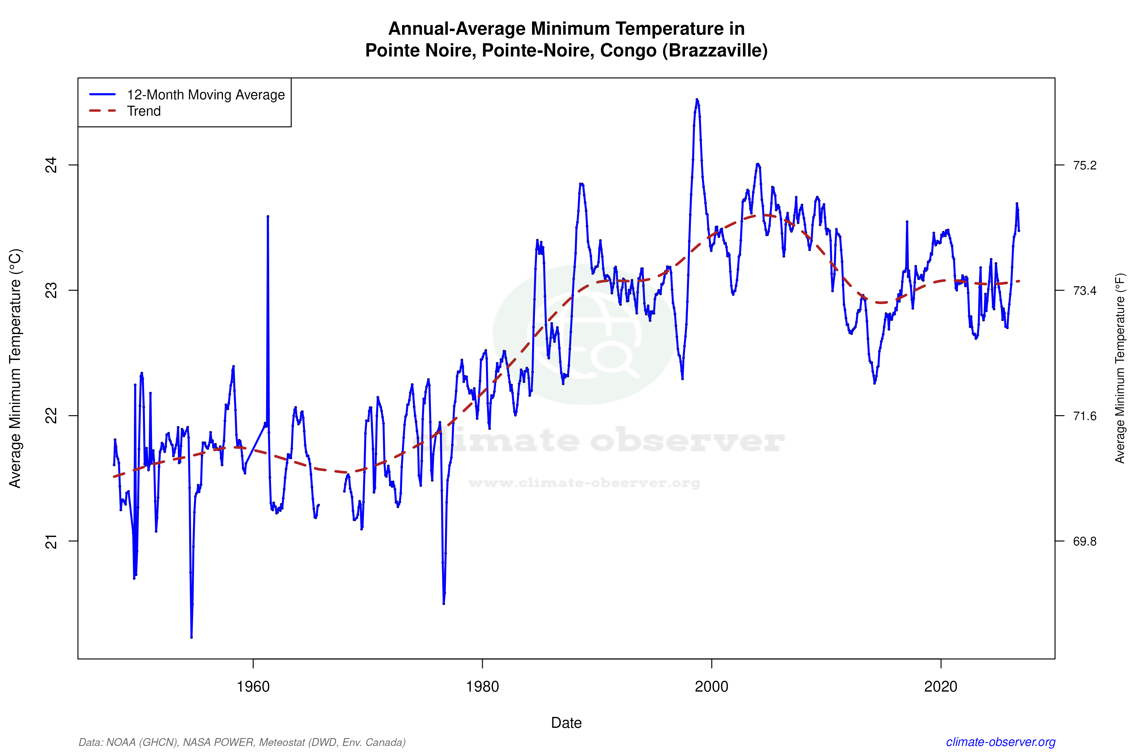Climate 12-Month Moving Averages - Min Temperature 12-Month MA