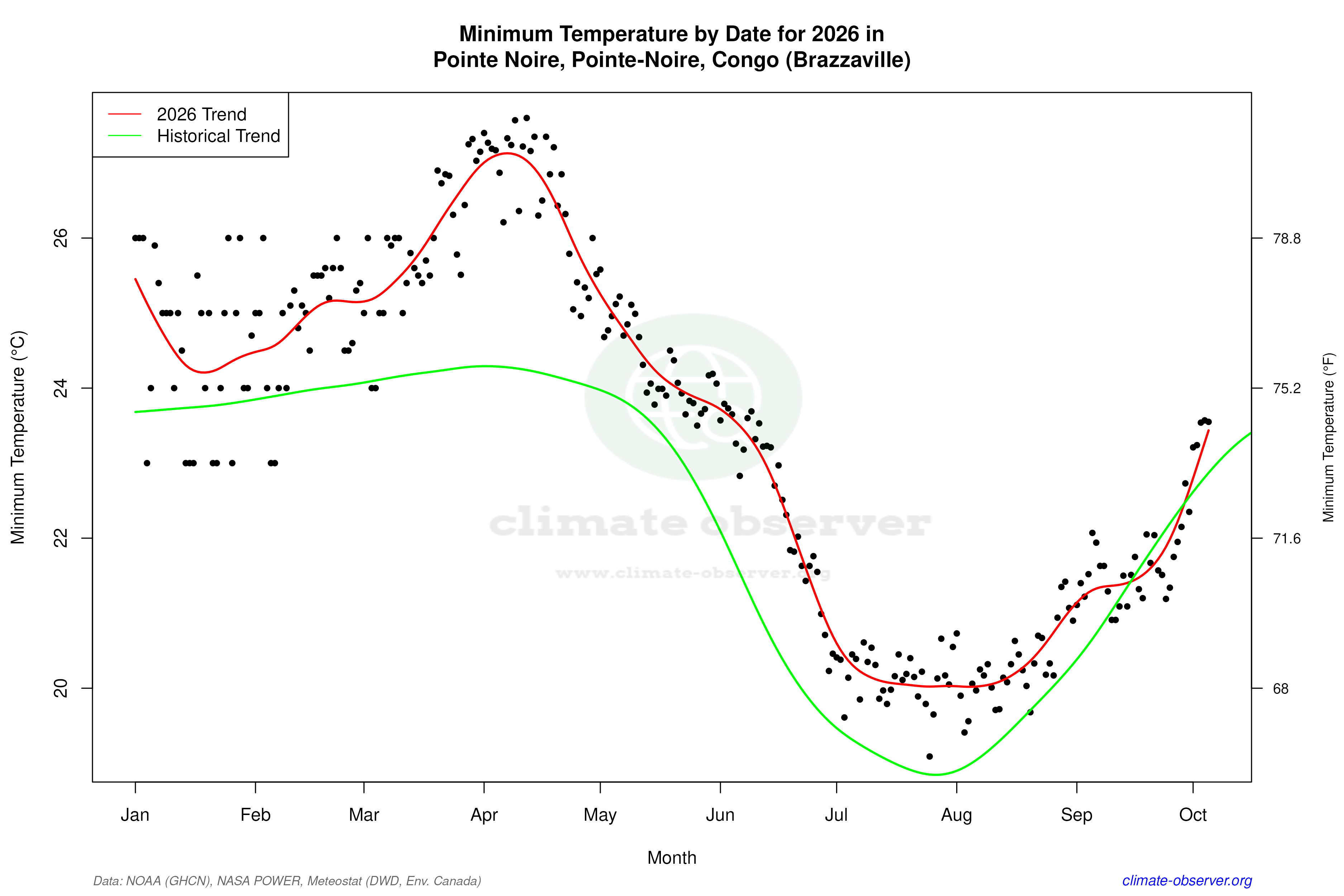 Current Year Climate Trends vs Historical - Min Temperature this Year