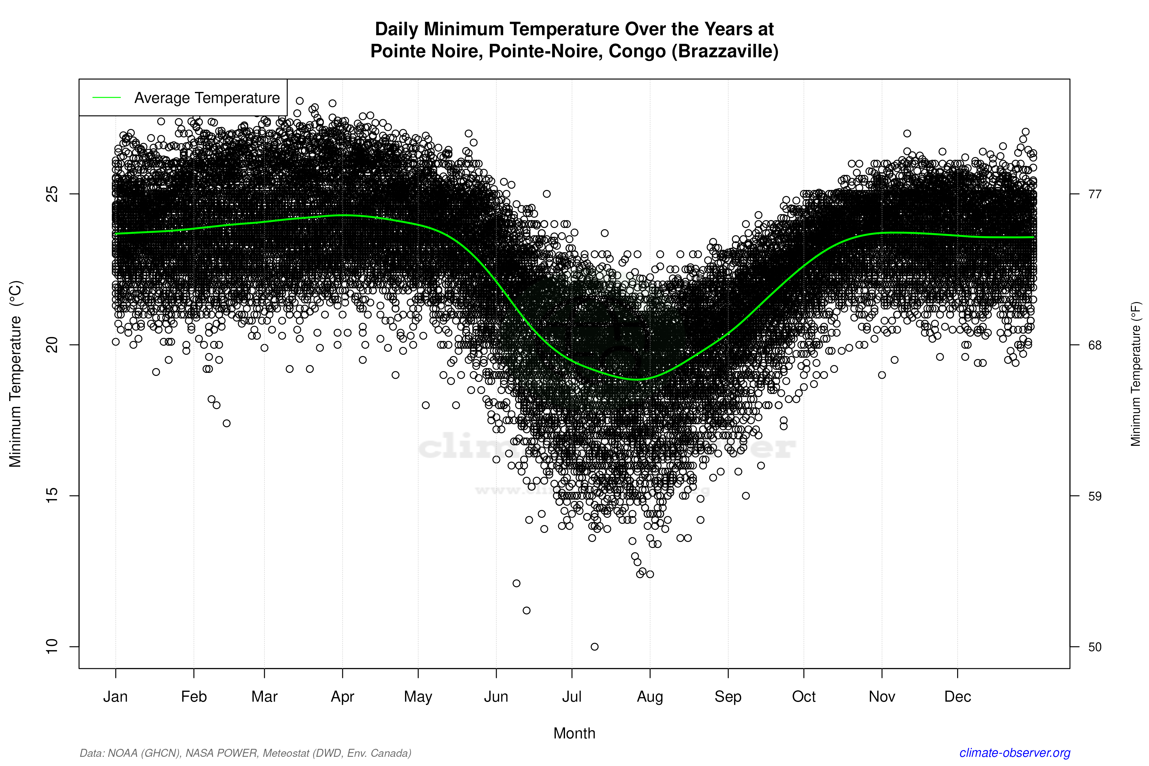Daily Data Points and Averages Throughout the Year - Average Min Temperature Throughout Year