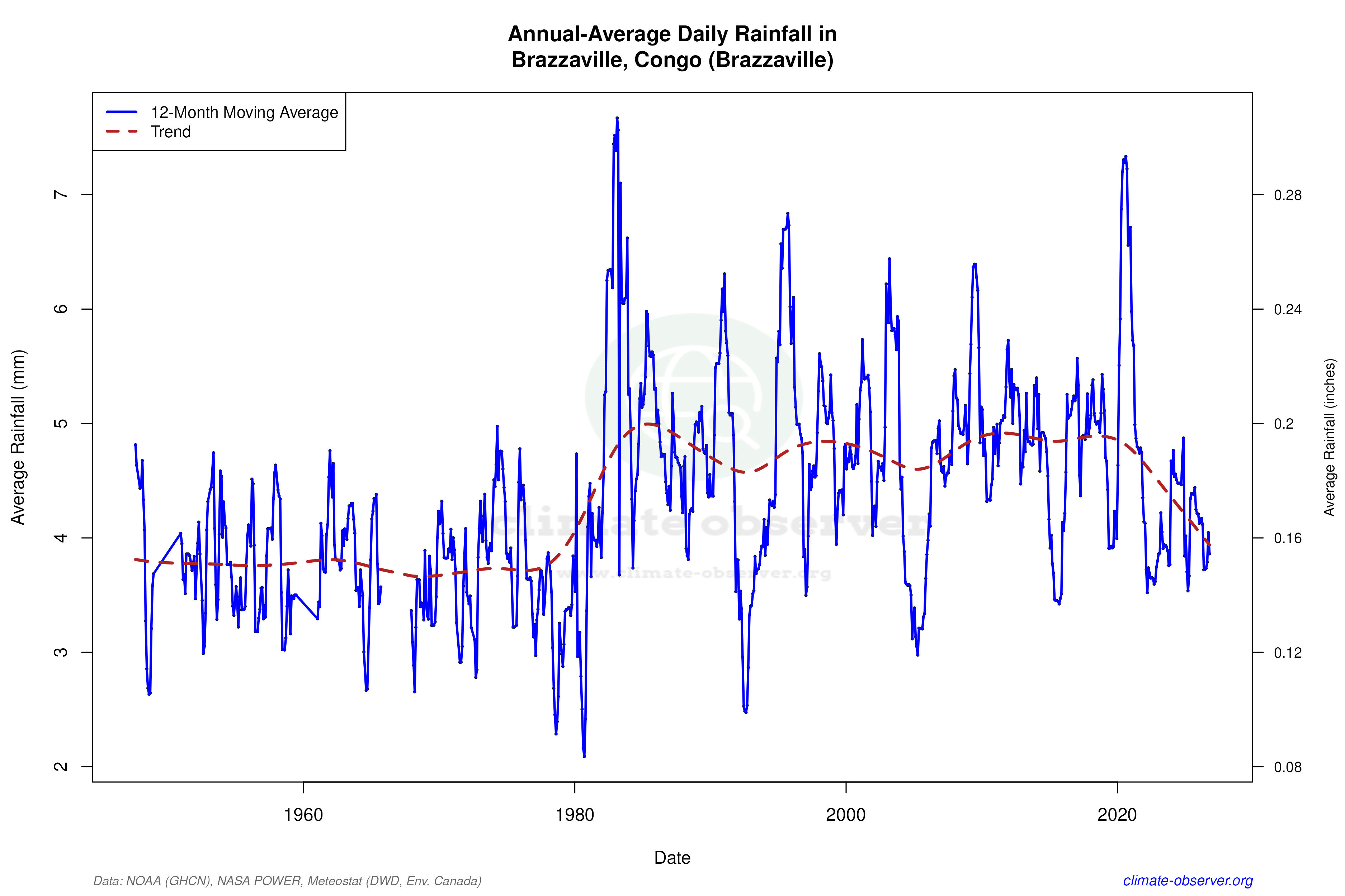 Climate 12-Month Moving Averages - Rainfall 12-Month MA