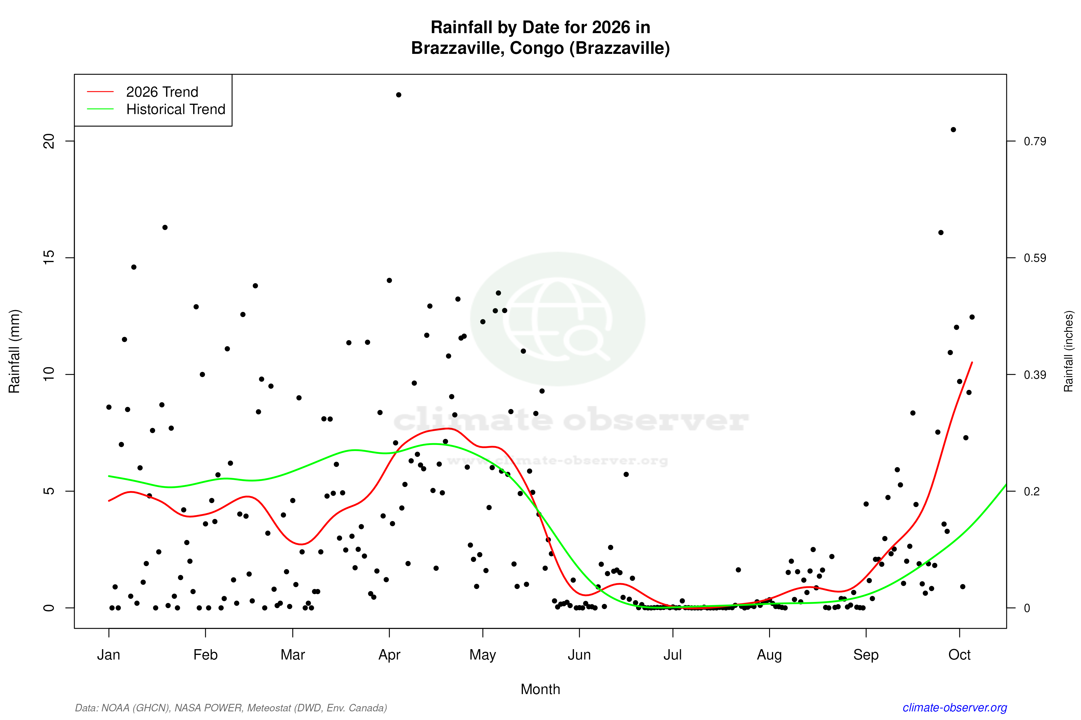 Current Year Climate Trends vs Historical - Rainfall this Year