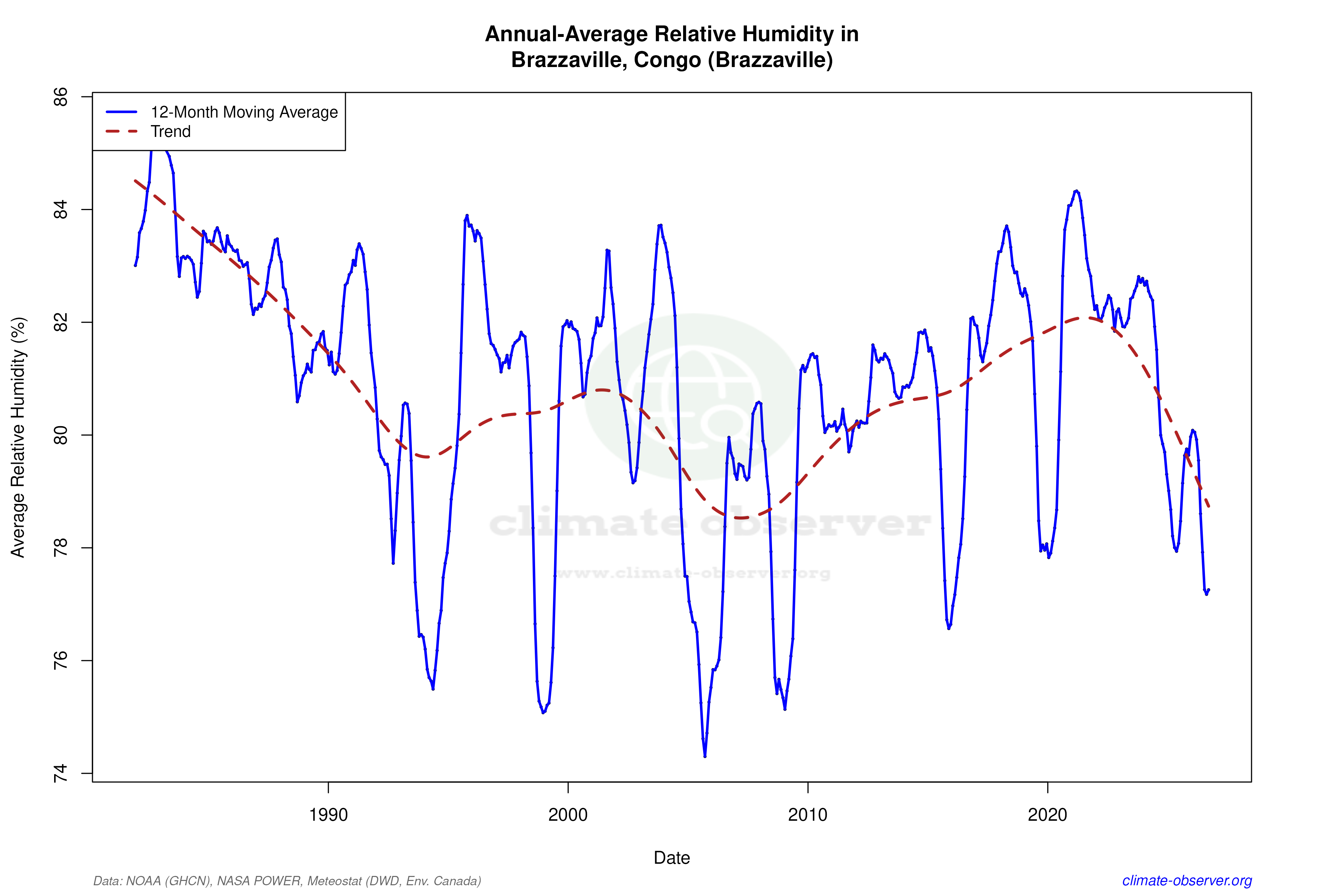 Climate 12-Month Moving Averages - Relative Humidity 12-Month MA