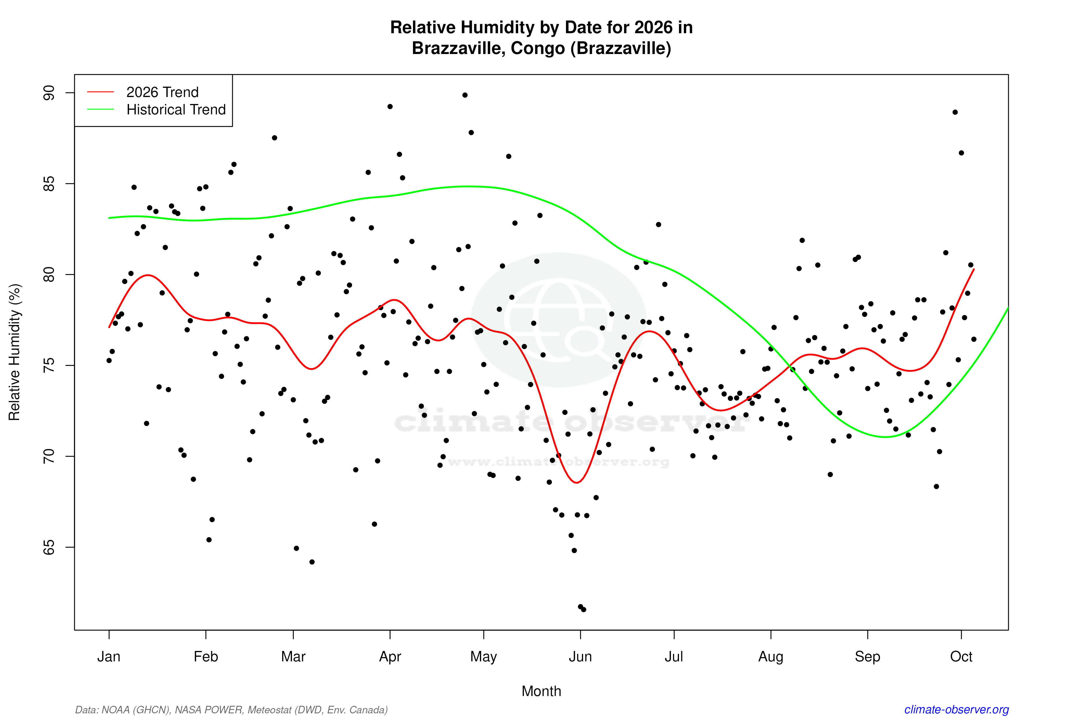 Current Year Climate Trends vs Historical - Relative Humidity this Year