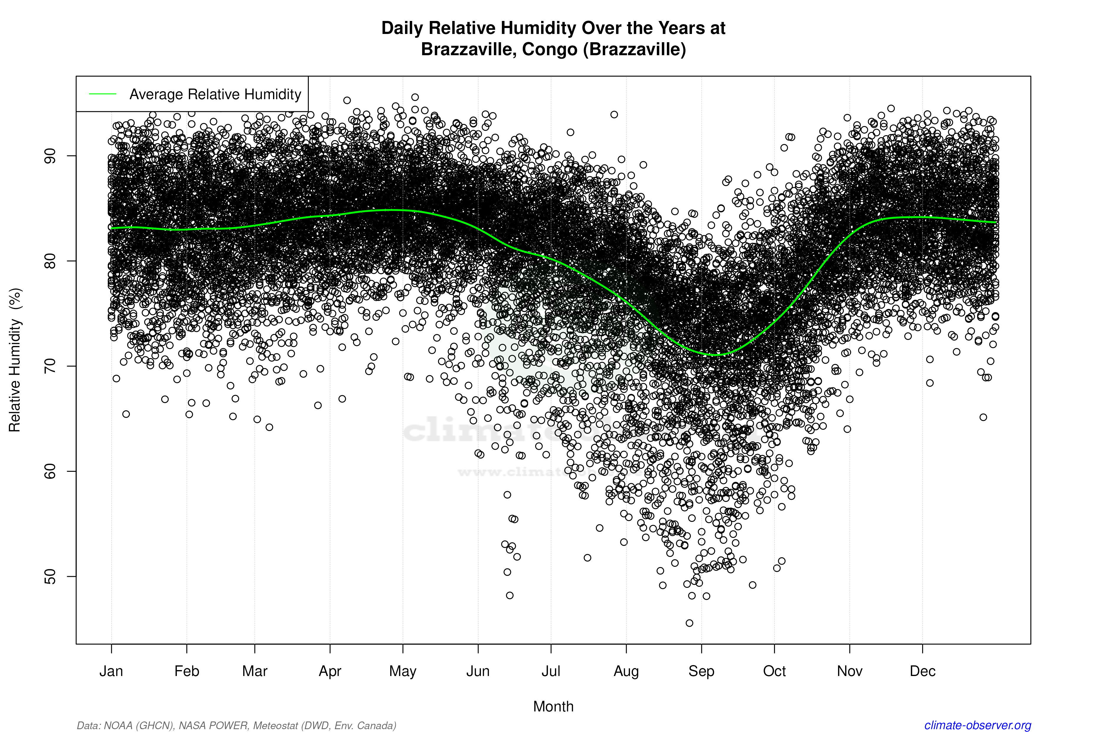Daily Data Points and Averages Throughout the Year - Average Relative Humidity Throughout Year