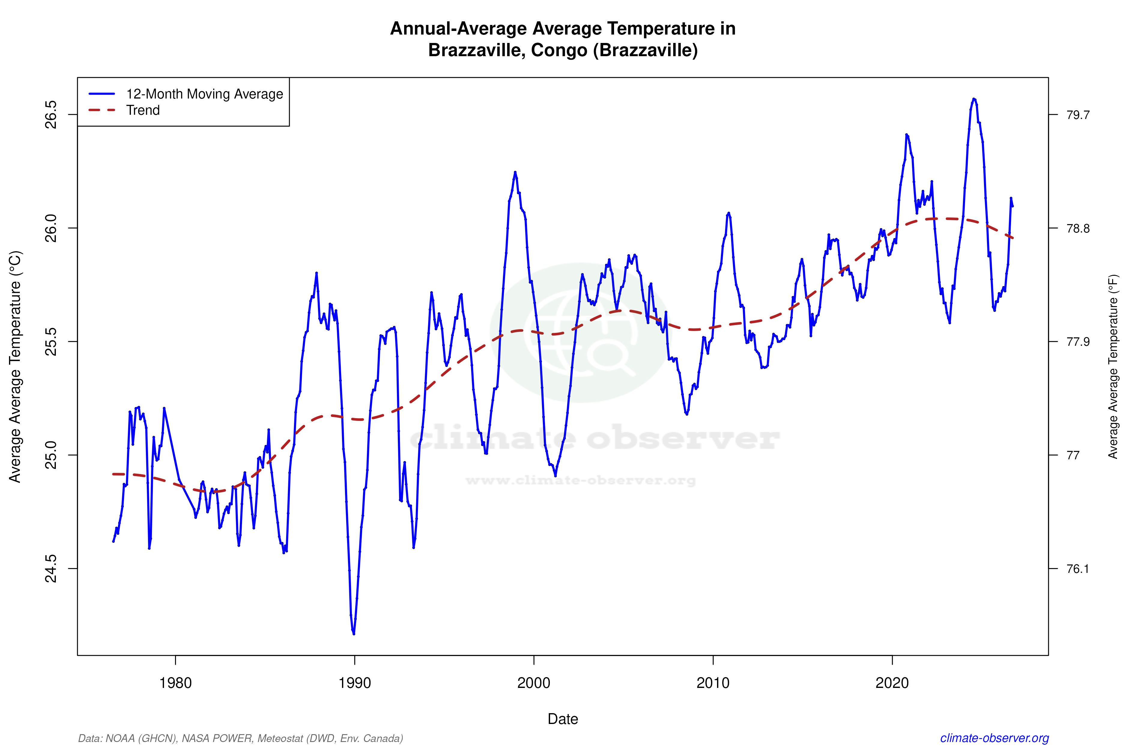 Climate 12-Month Moving Averages - Average Temperature 12-Month MA