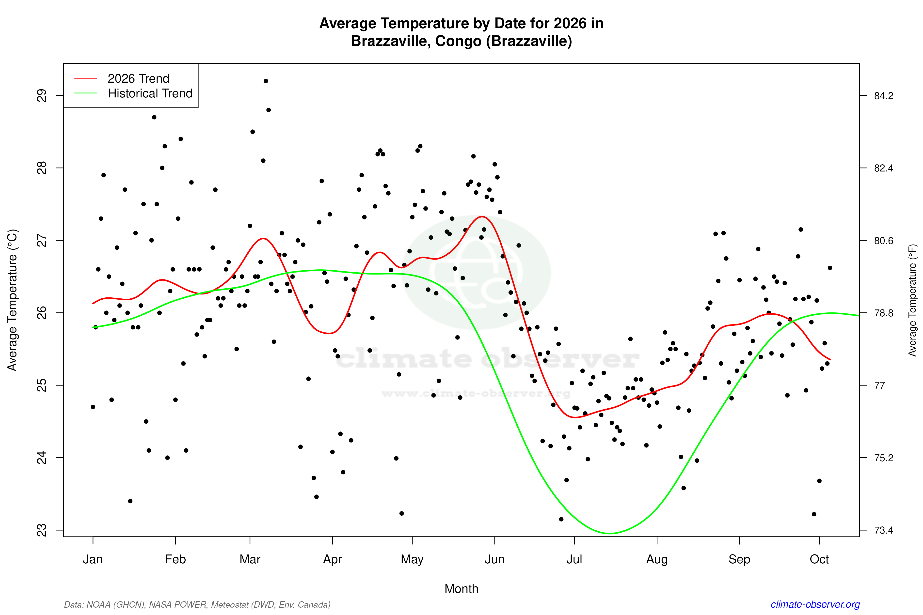 Current Year Climate Trends vs Historical - Average Temperature this Year