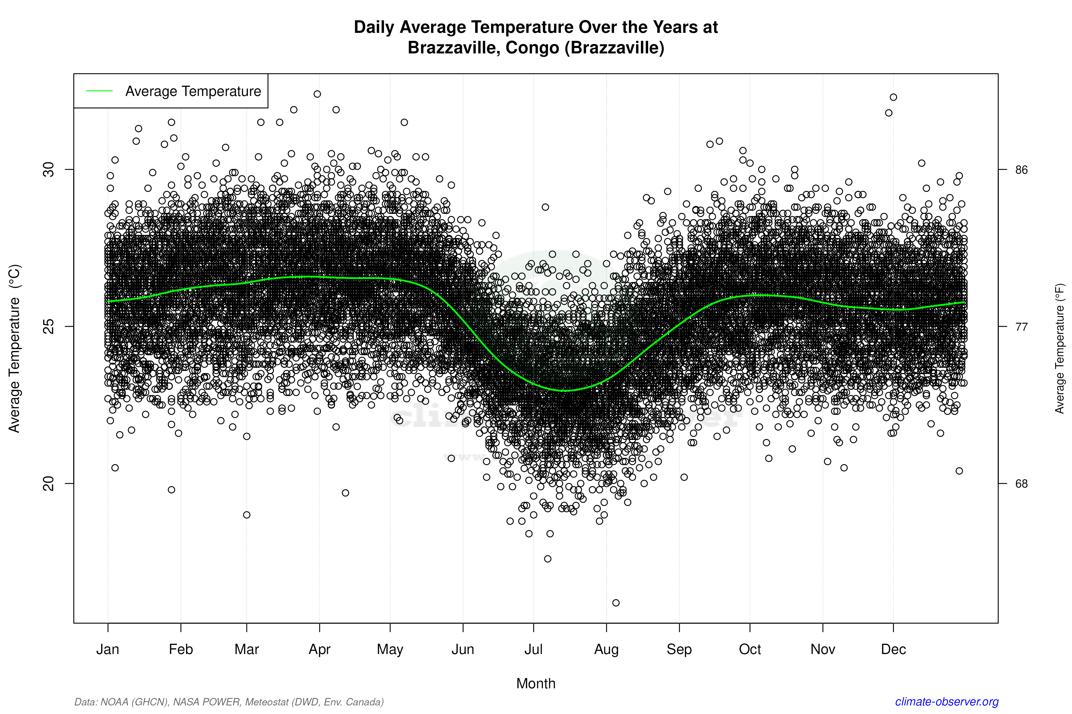 Daily Data Points and Averages Throughout the Year - Average Temperature Throughout Year