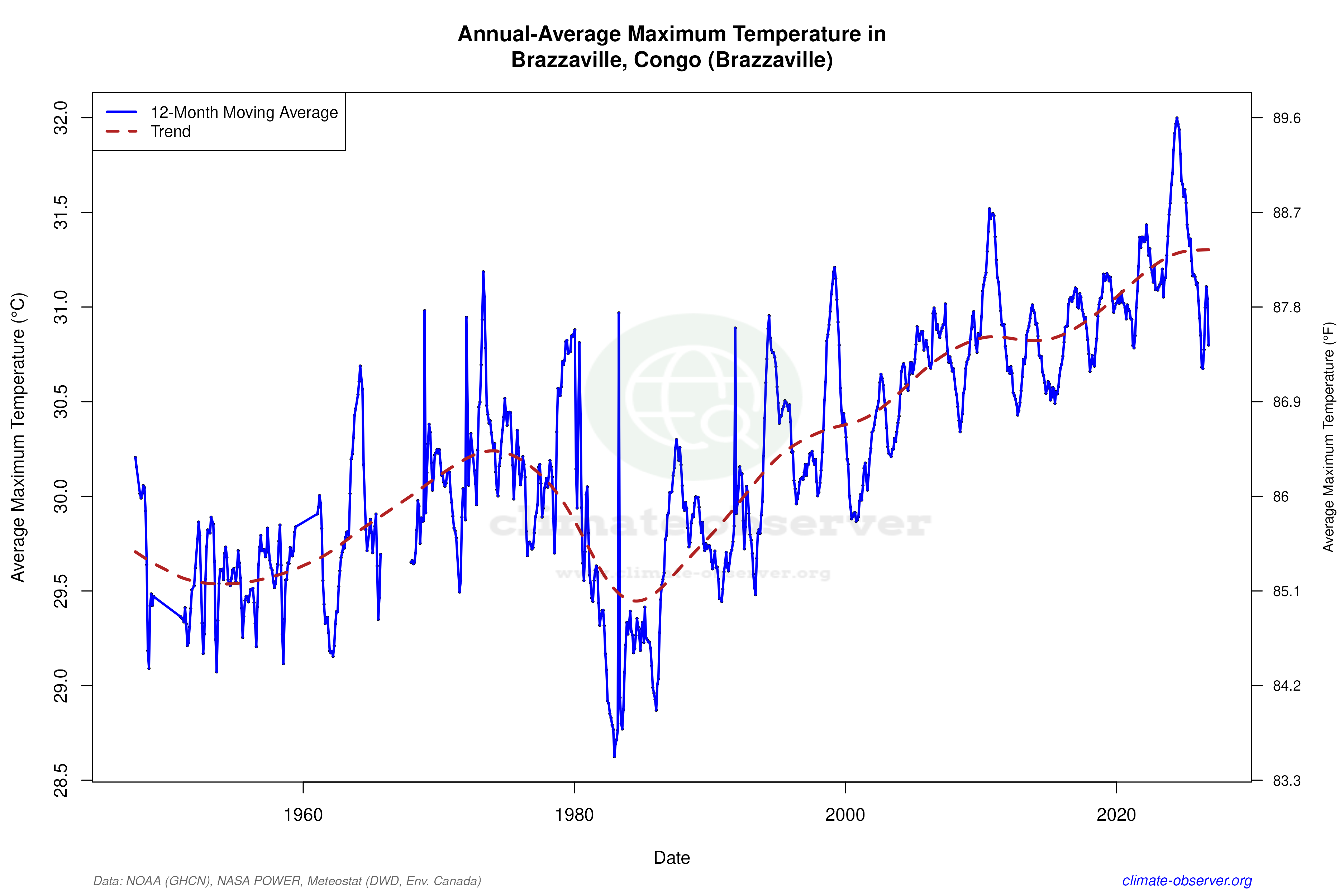 Climate 12-Month Moving Averages - Max Temperature 12-Month MA