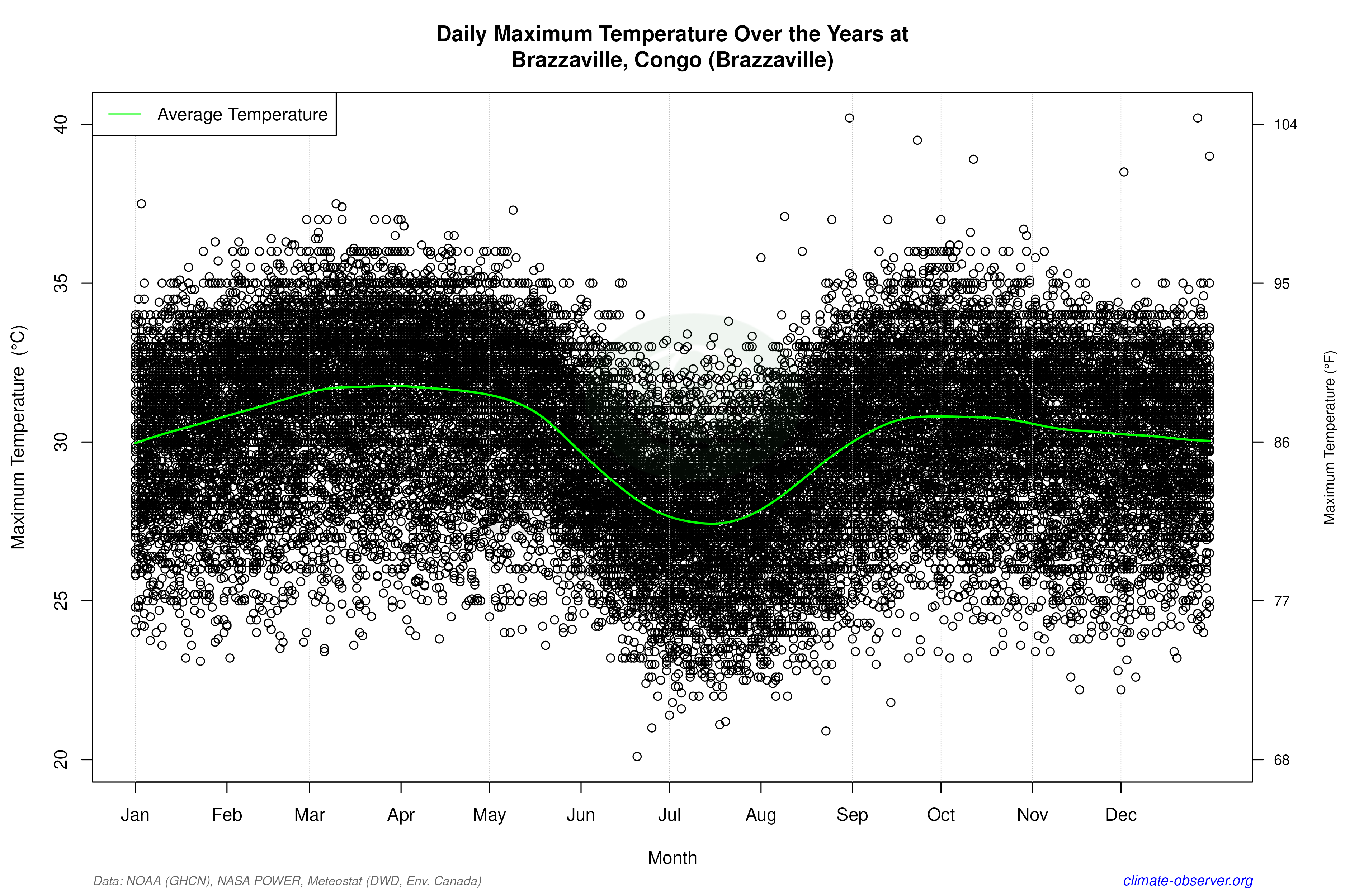 Daily Data Points and Averages Throughout the Year - Average Max Temperature Throughout Year