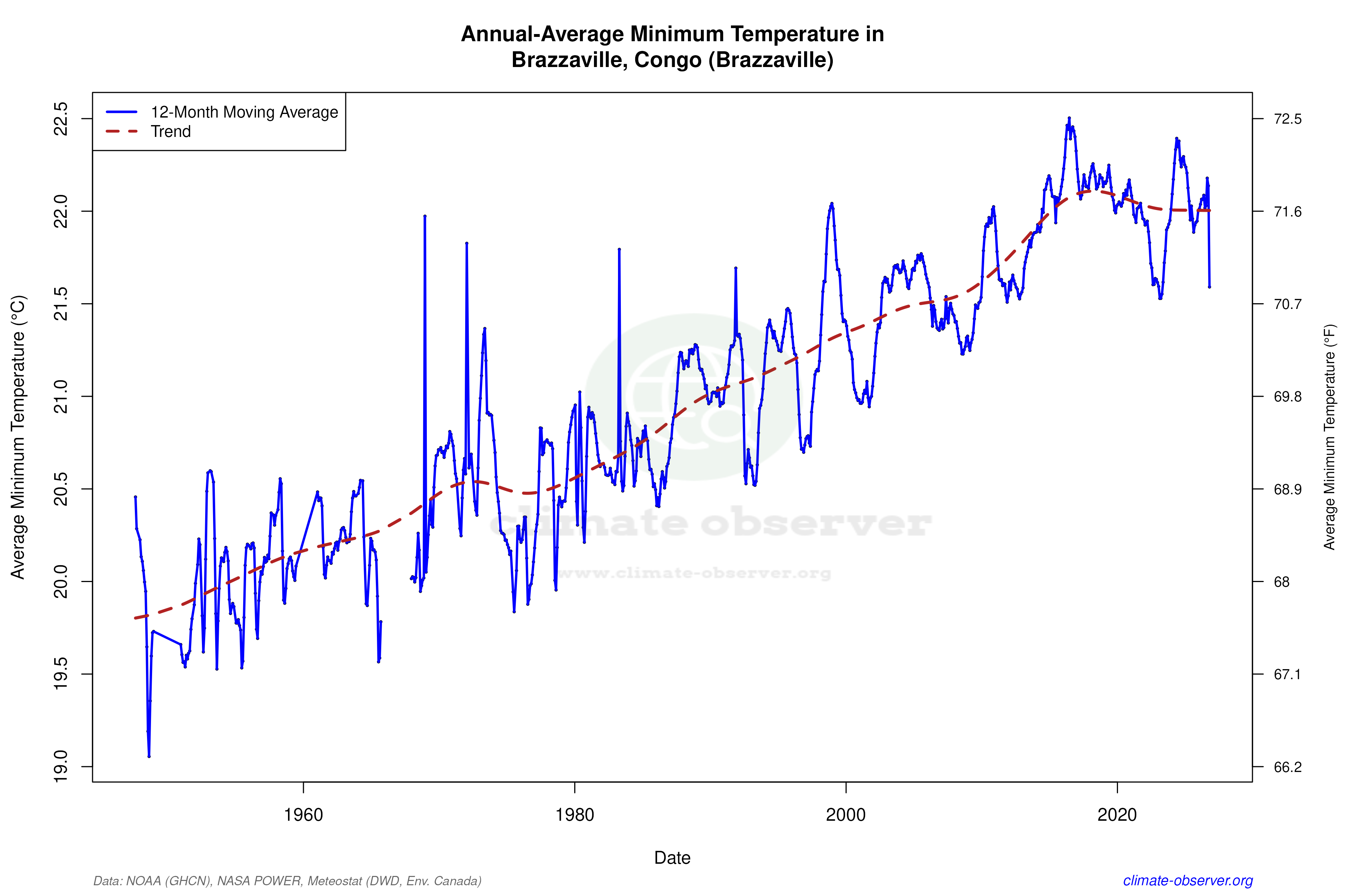 Climate 12-Month Moving Averages - Min Temperature 12-Month MA