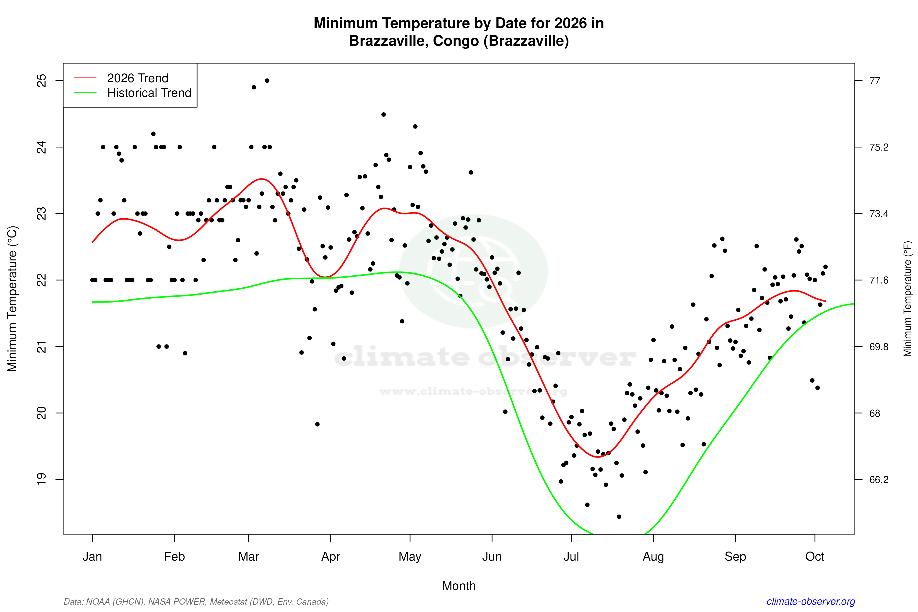 Current Year Climate Trends vs Historical - Min Temperature this Year