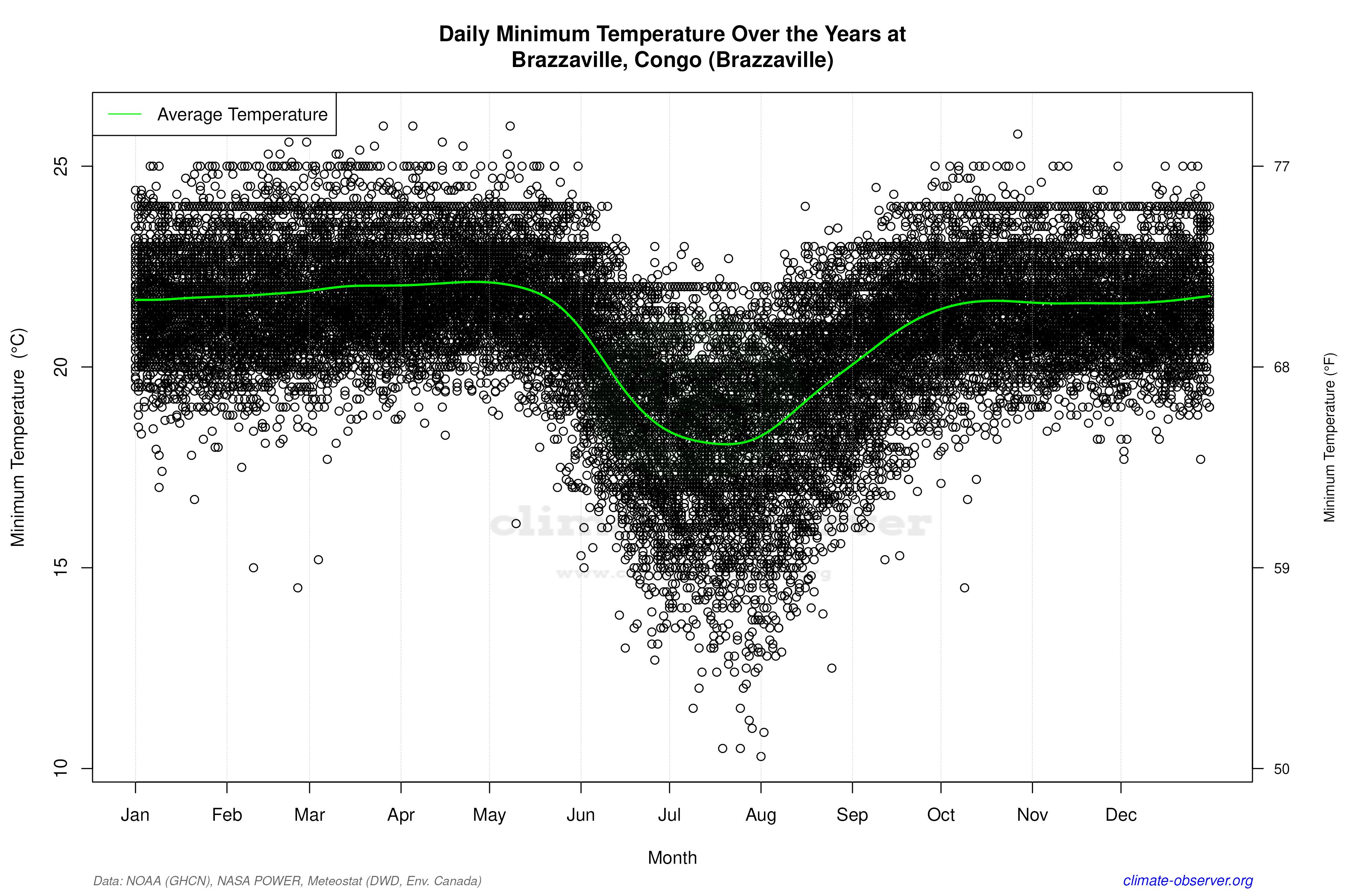 Daily Data Points and Averages Throughout the Year - Average Min Temperature Throughout Year