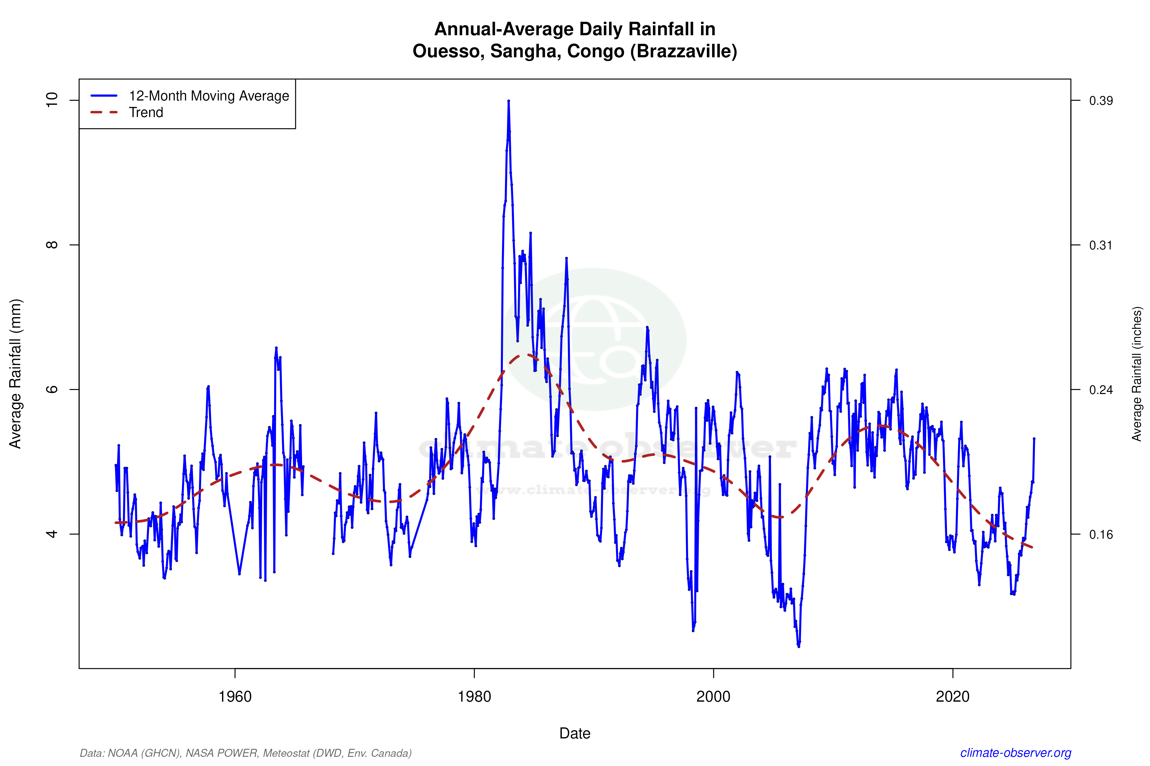Climate 12-Month Moving Averages - Rainfall 12-Month MA