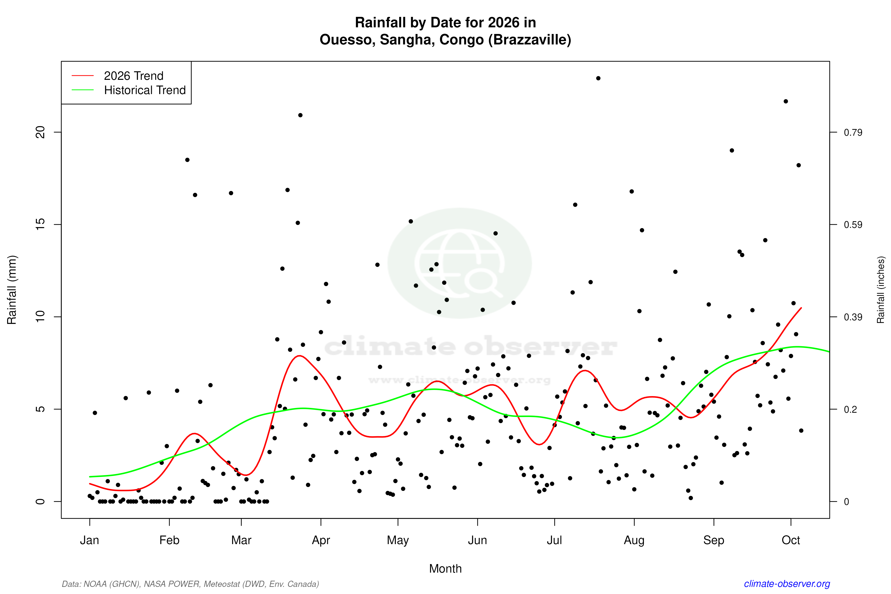 Current Year Climate Trends vs Historical - Rainfall this Year