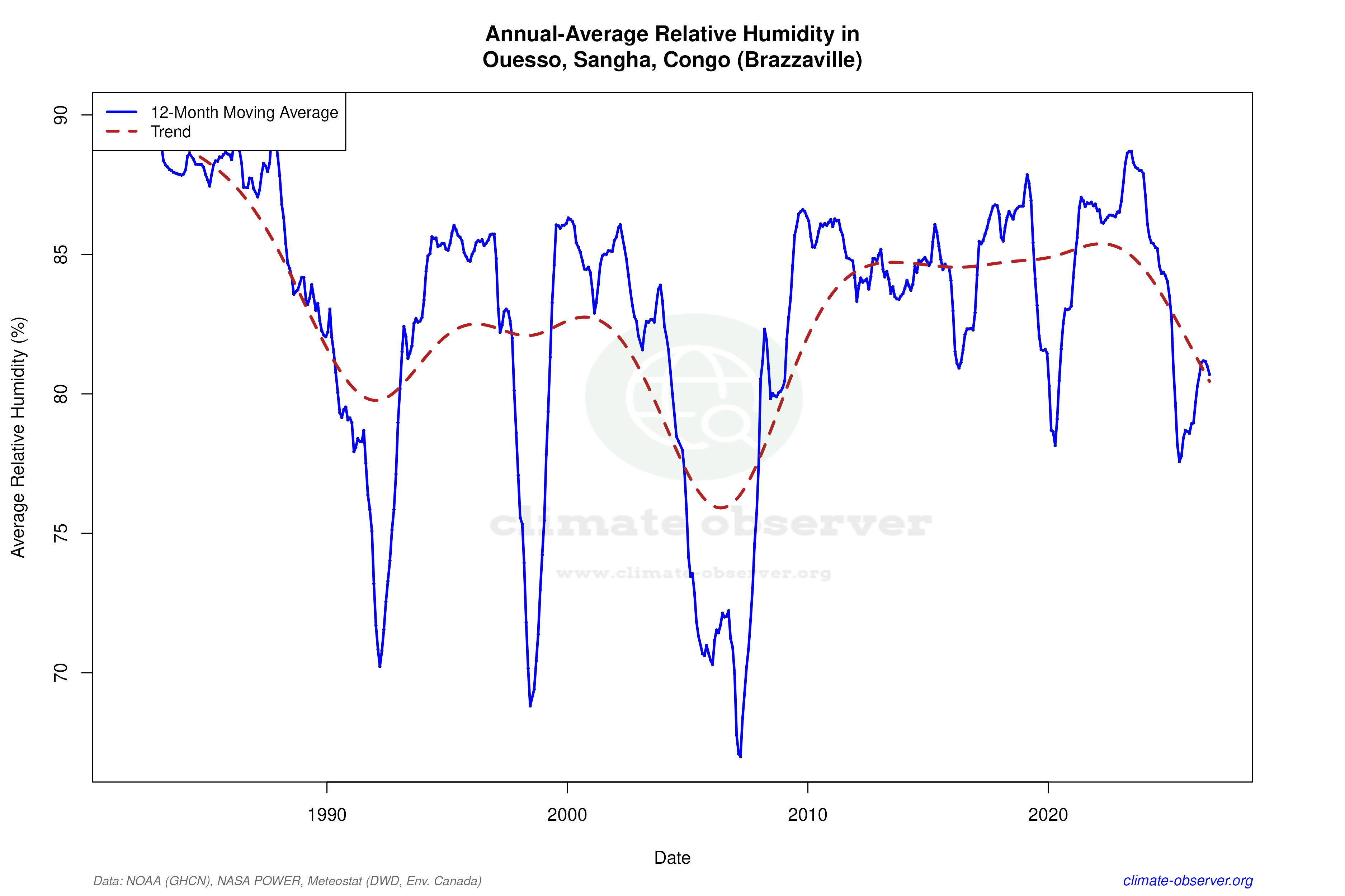 Climate 12-Month Moving Averages - Relative Humidity 12-Month MA