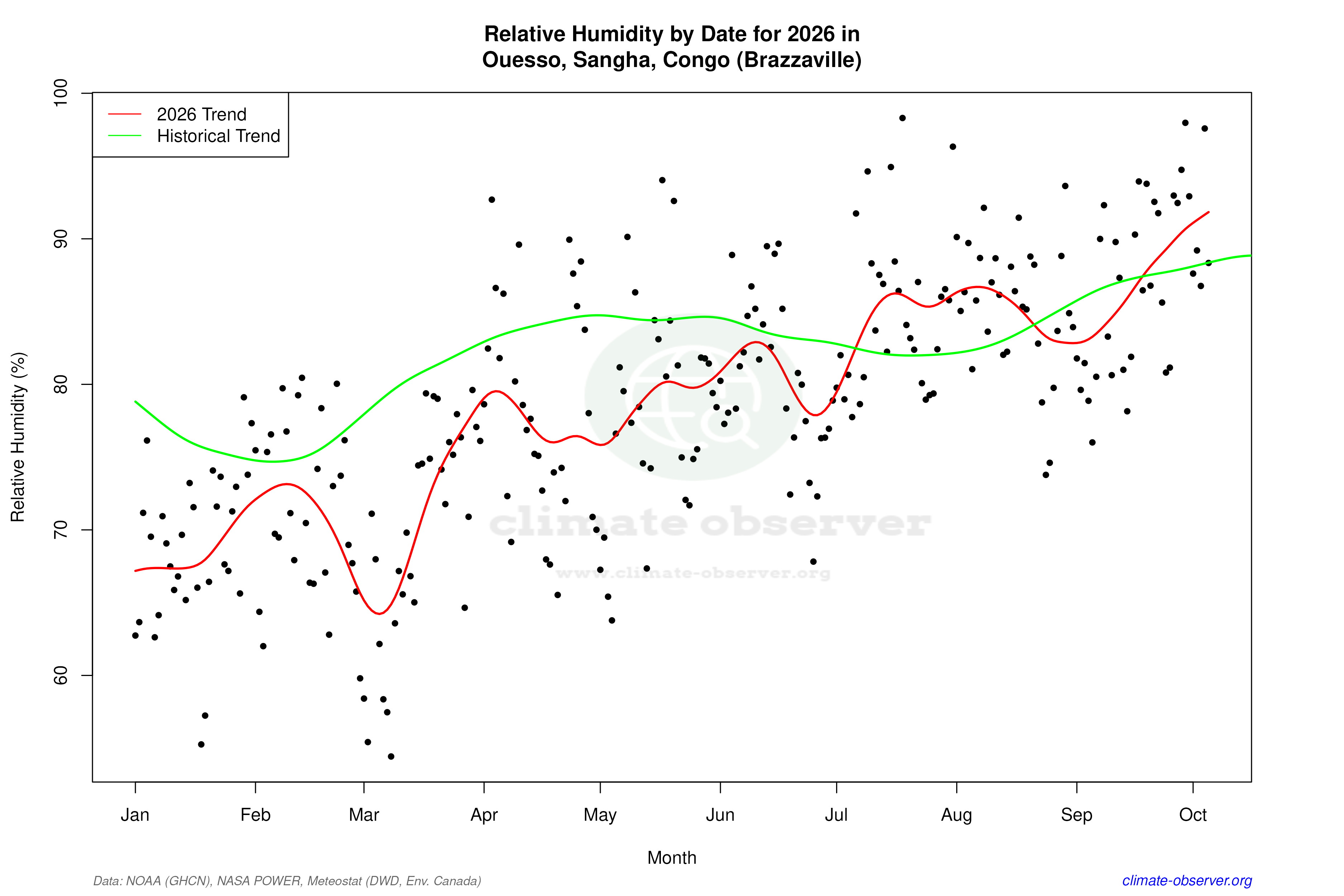 Current Year Climate Trends vs Historical - Relative Humidity this Year