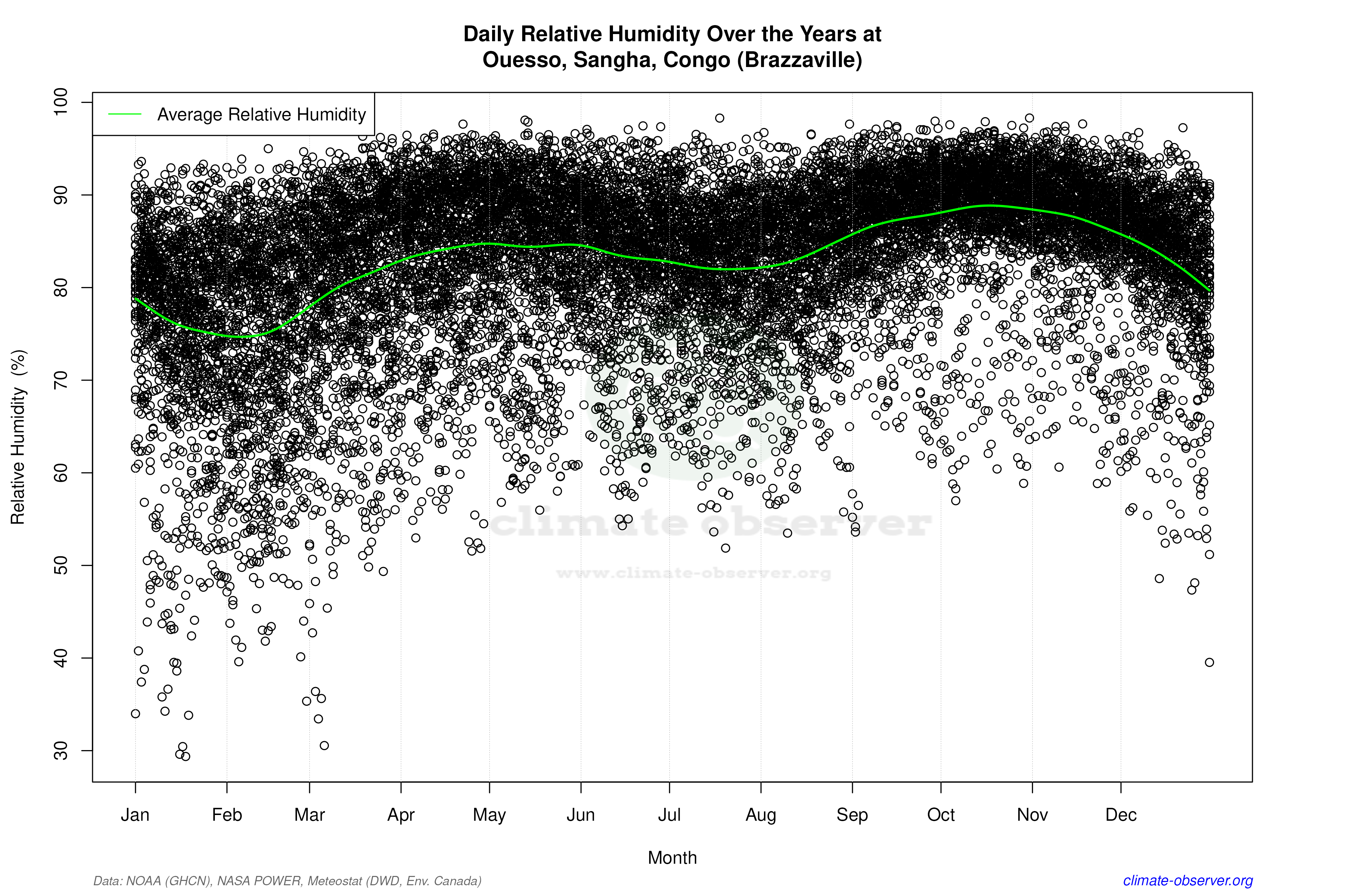 Daily Data Points and Averages Throughout the Year - Average Relative Humidity Throughout Year