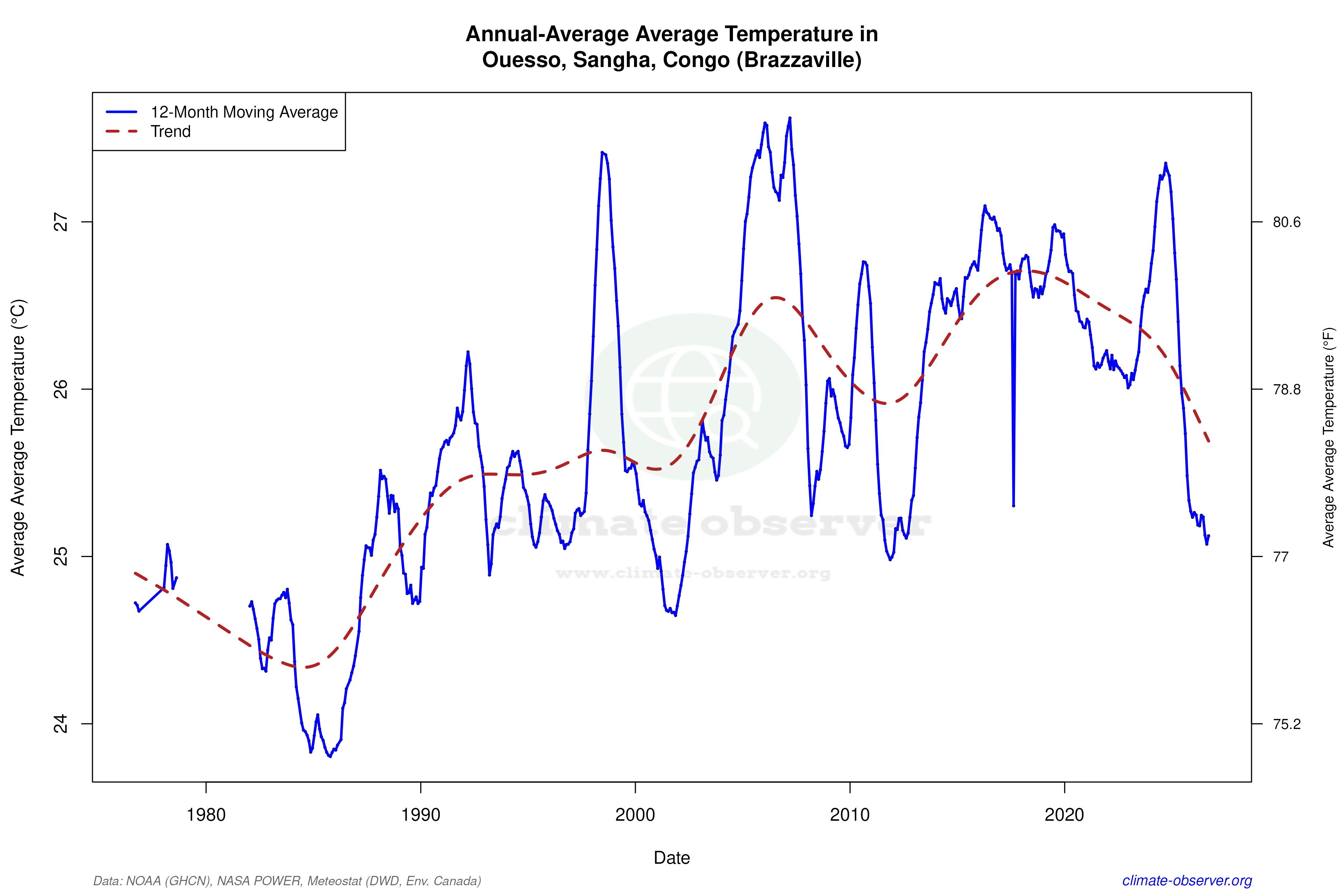 Climate 12-Month Moving Averages - Average Temperature 12-Month MA