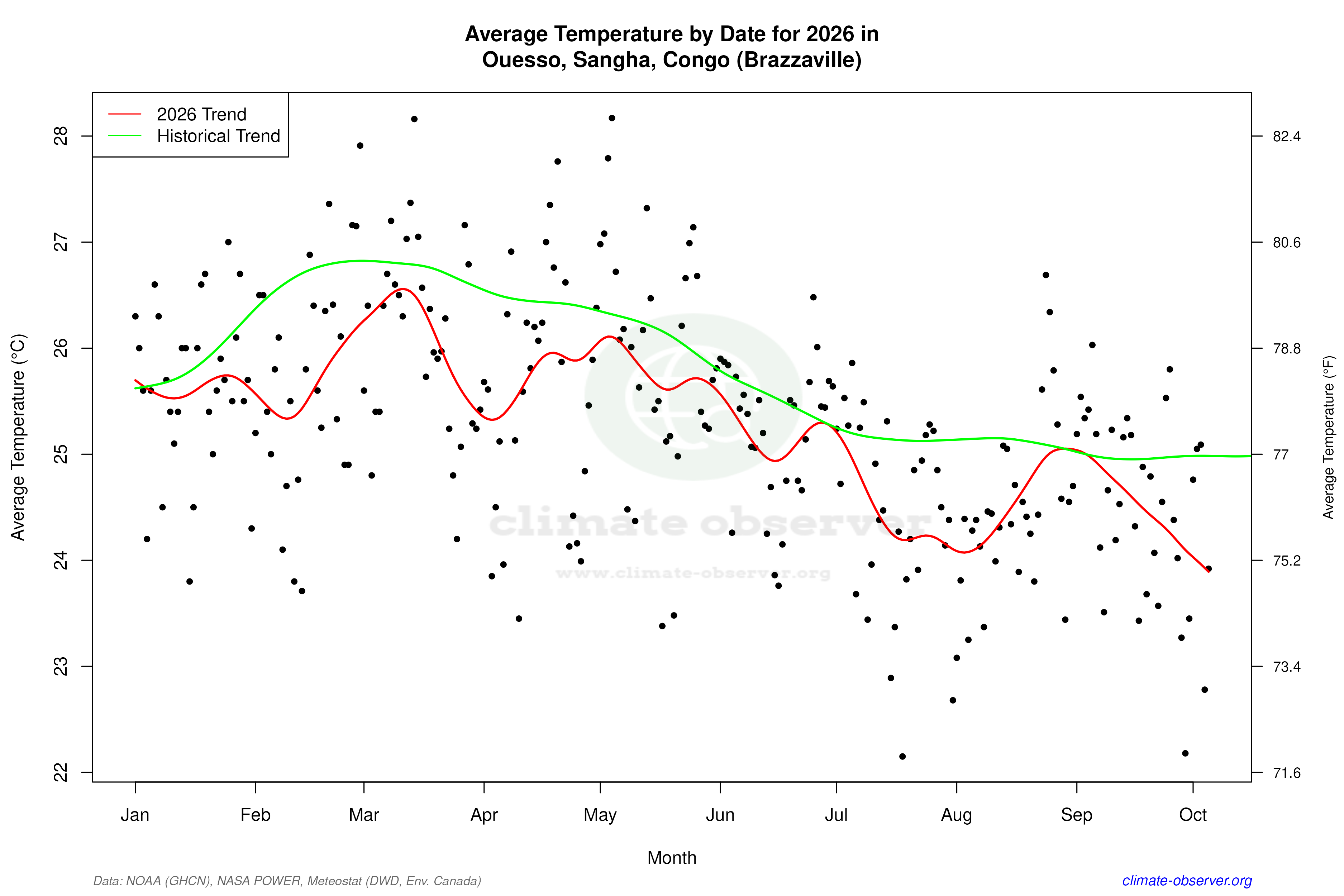 Current Year Climate Trends vs Historical - Average Temperature this Year
