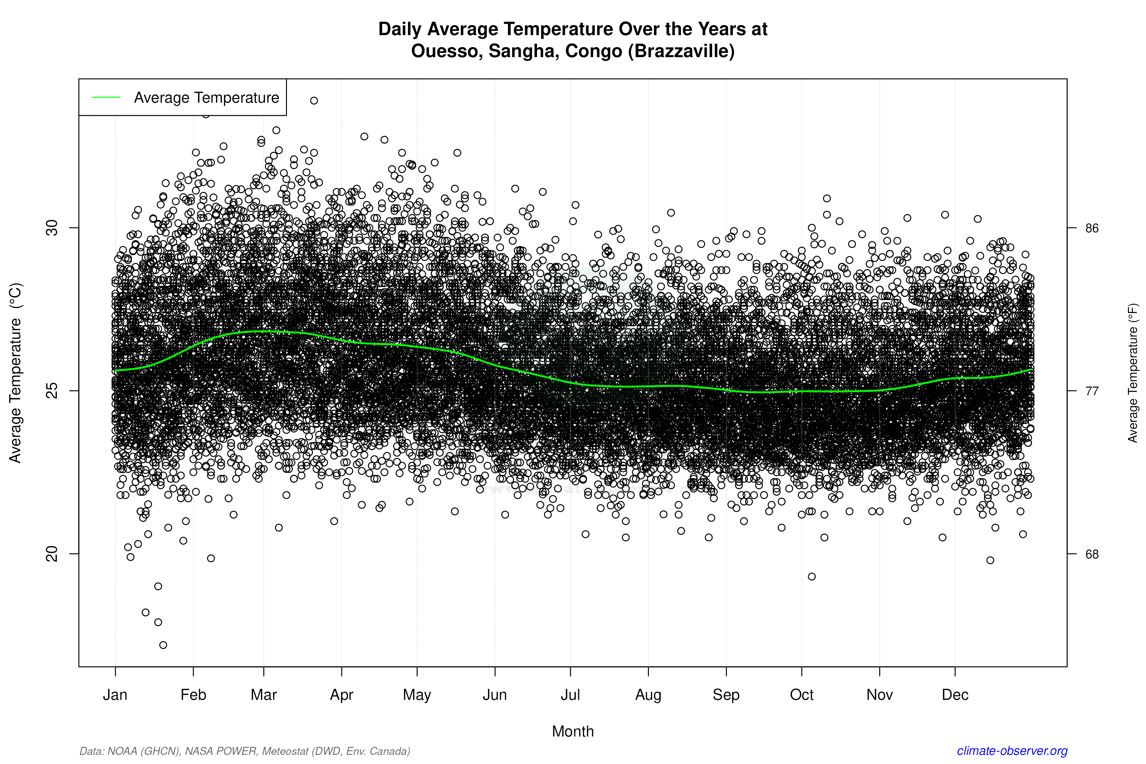 Daily Data Points and Averages Throughout the Year - Average Temperature Throughout Year