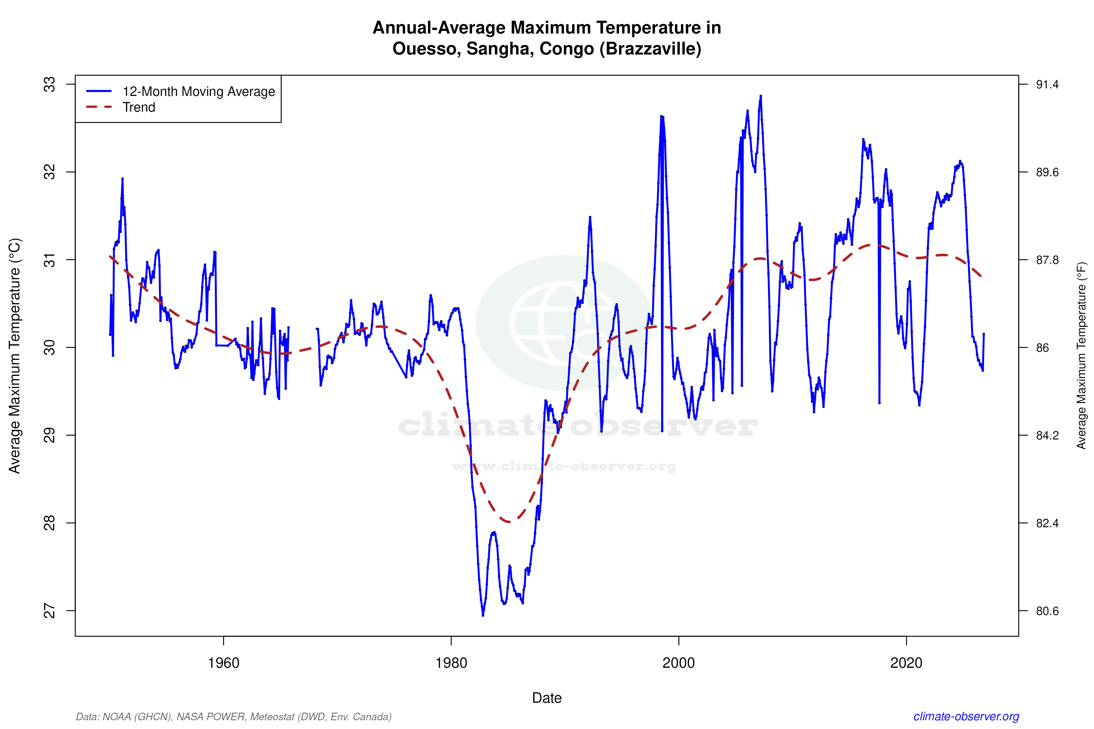 Climate 12-Month Moving Averages - Max Temperature 12-Month MA