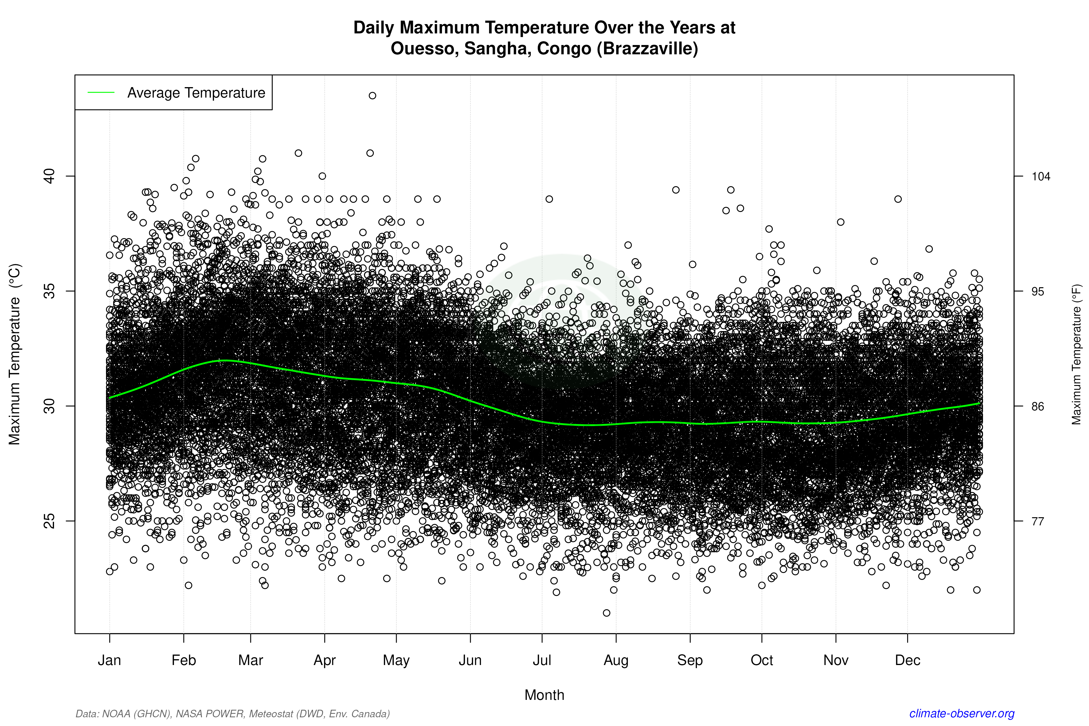 Daily Data Points and Averages Throughout the Year - Average Max Temperature Throughout Year