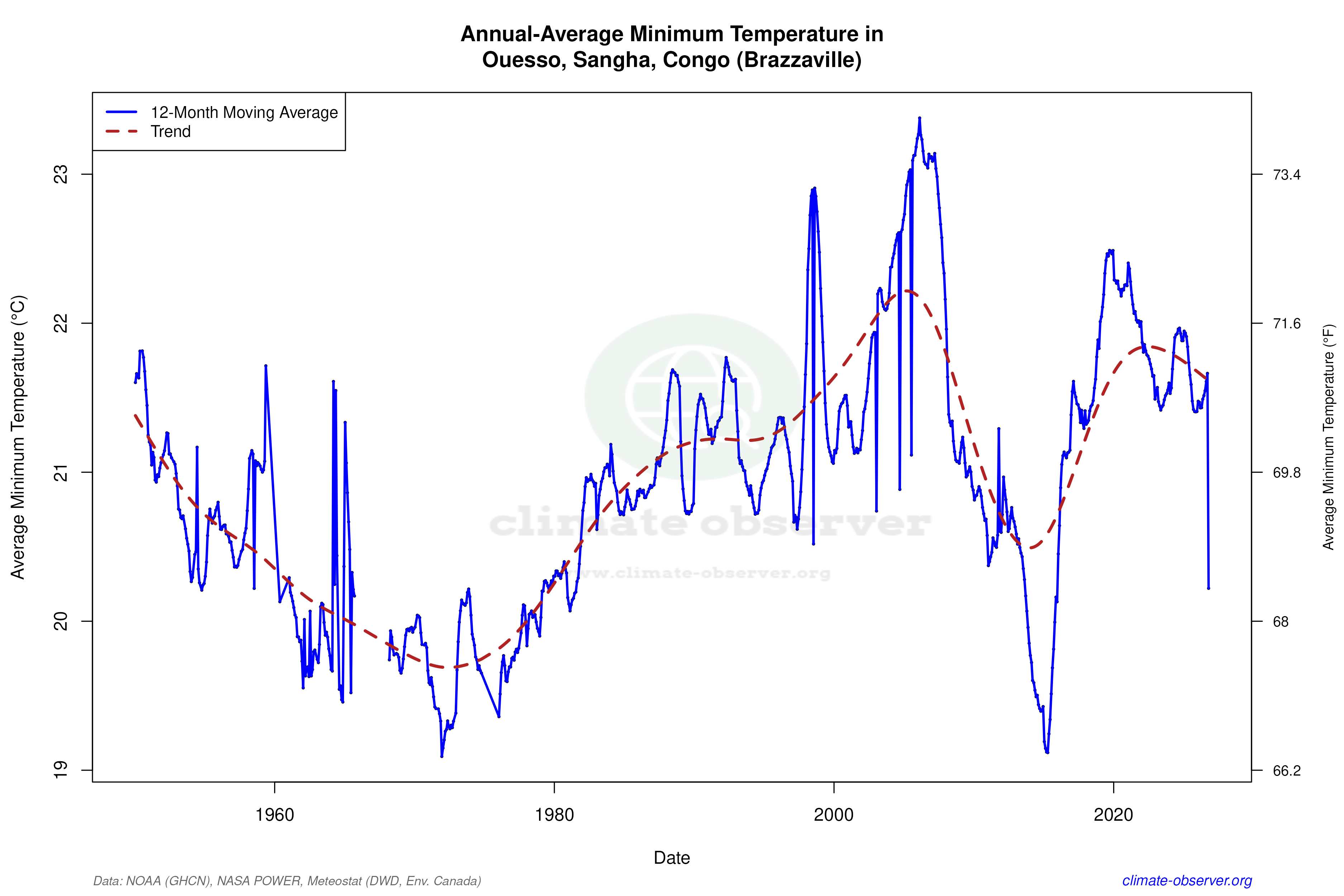 Climate 12-Month Moving Averages - Min Temperature 12-Month MA