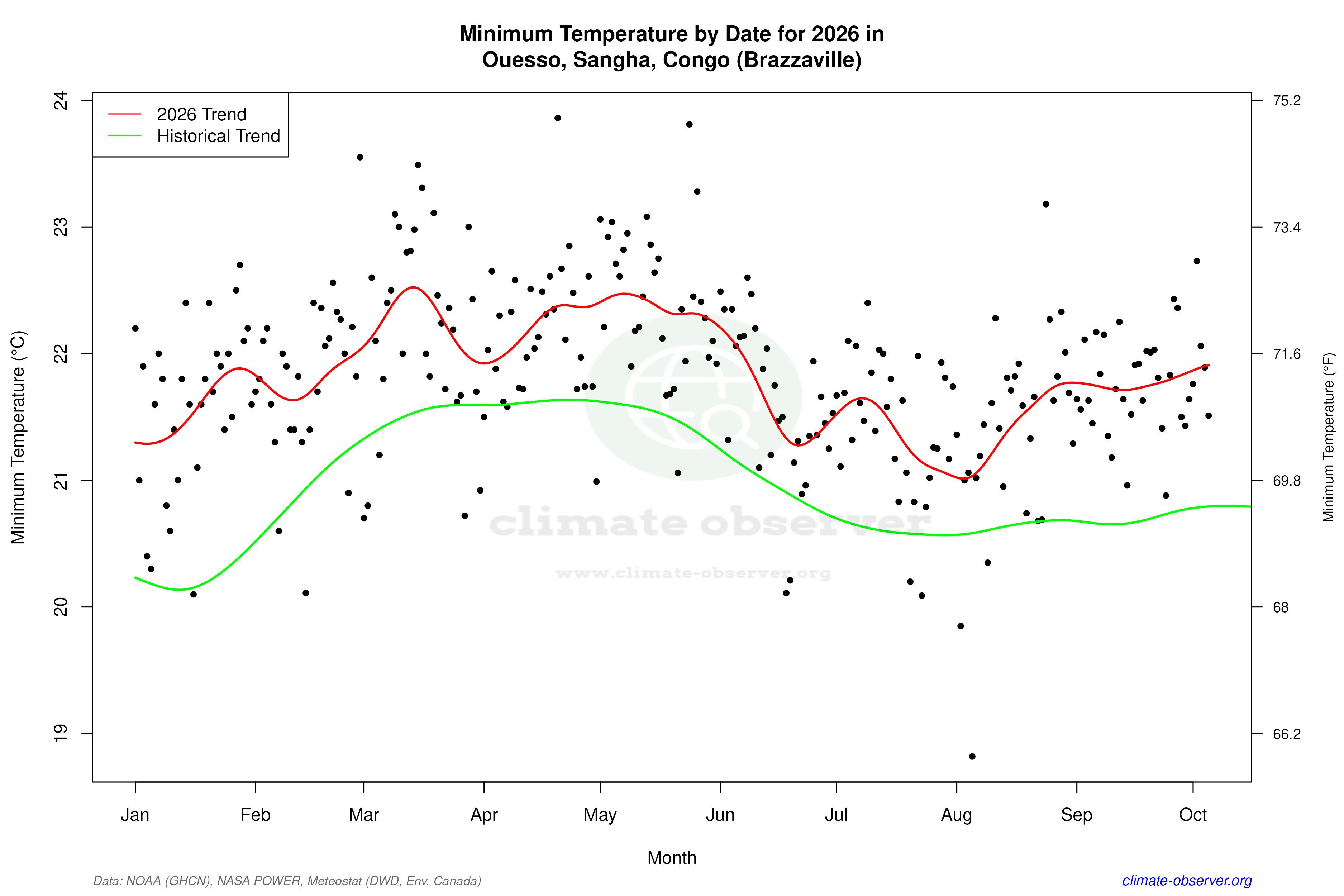 Current Year Climate Trends vs Historical - Min Temperature this Year