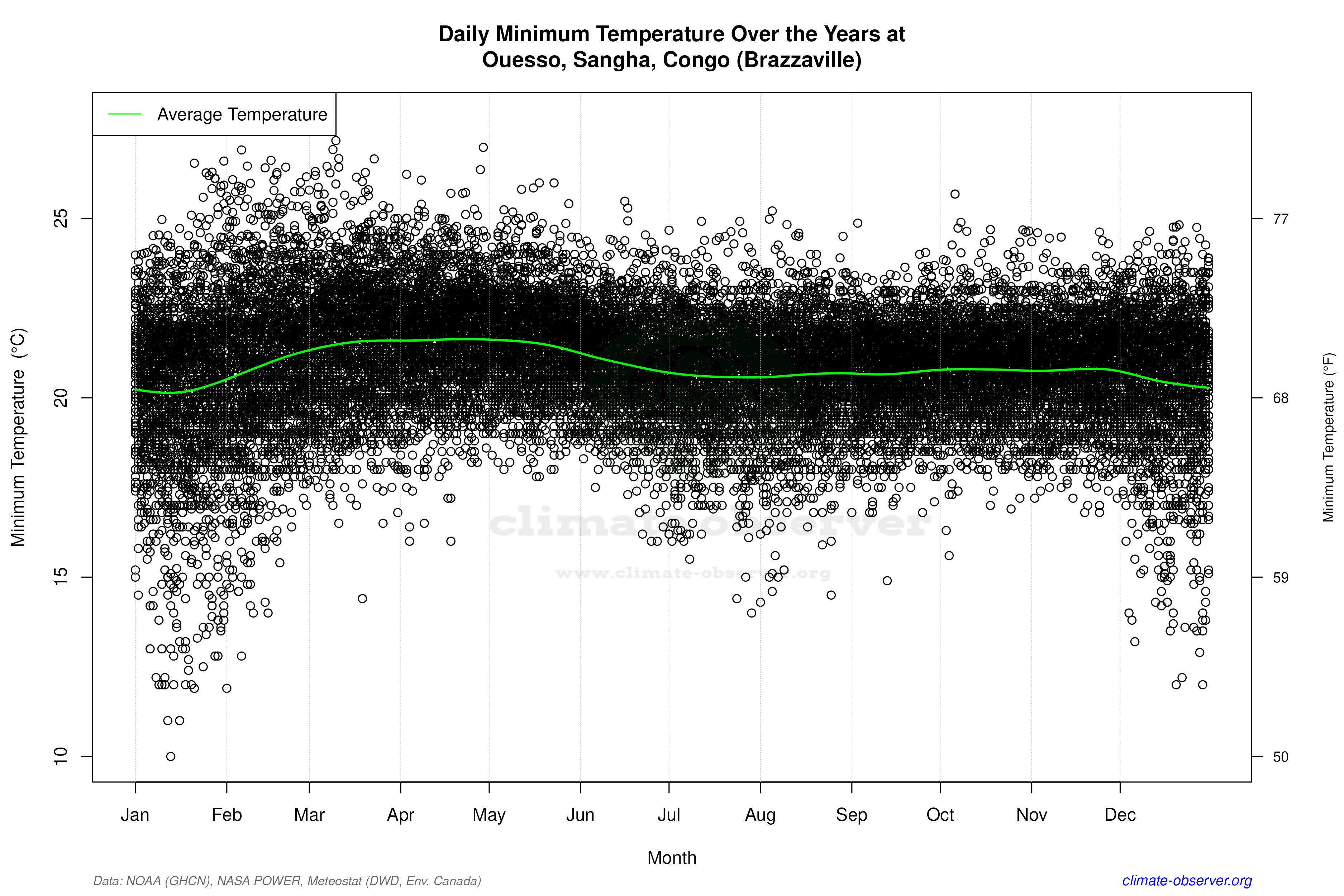 Daily Data Points and Averages Throughout the Year - Average Min Temperature Throughout Year