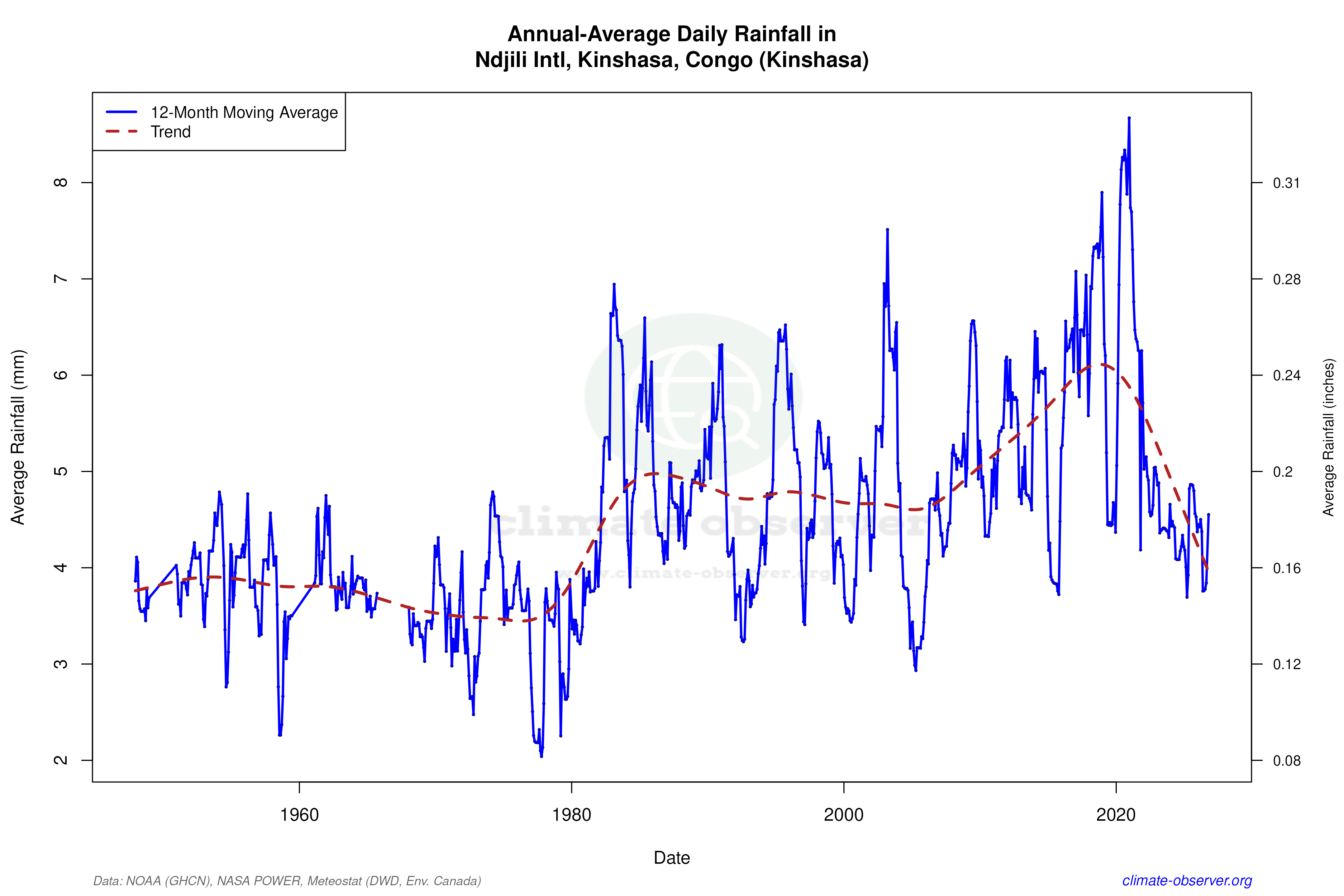 Climate 12-Month Moving Averages - Rainfall 12-Month MA