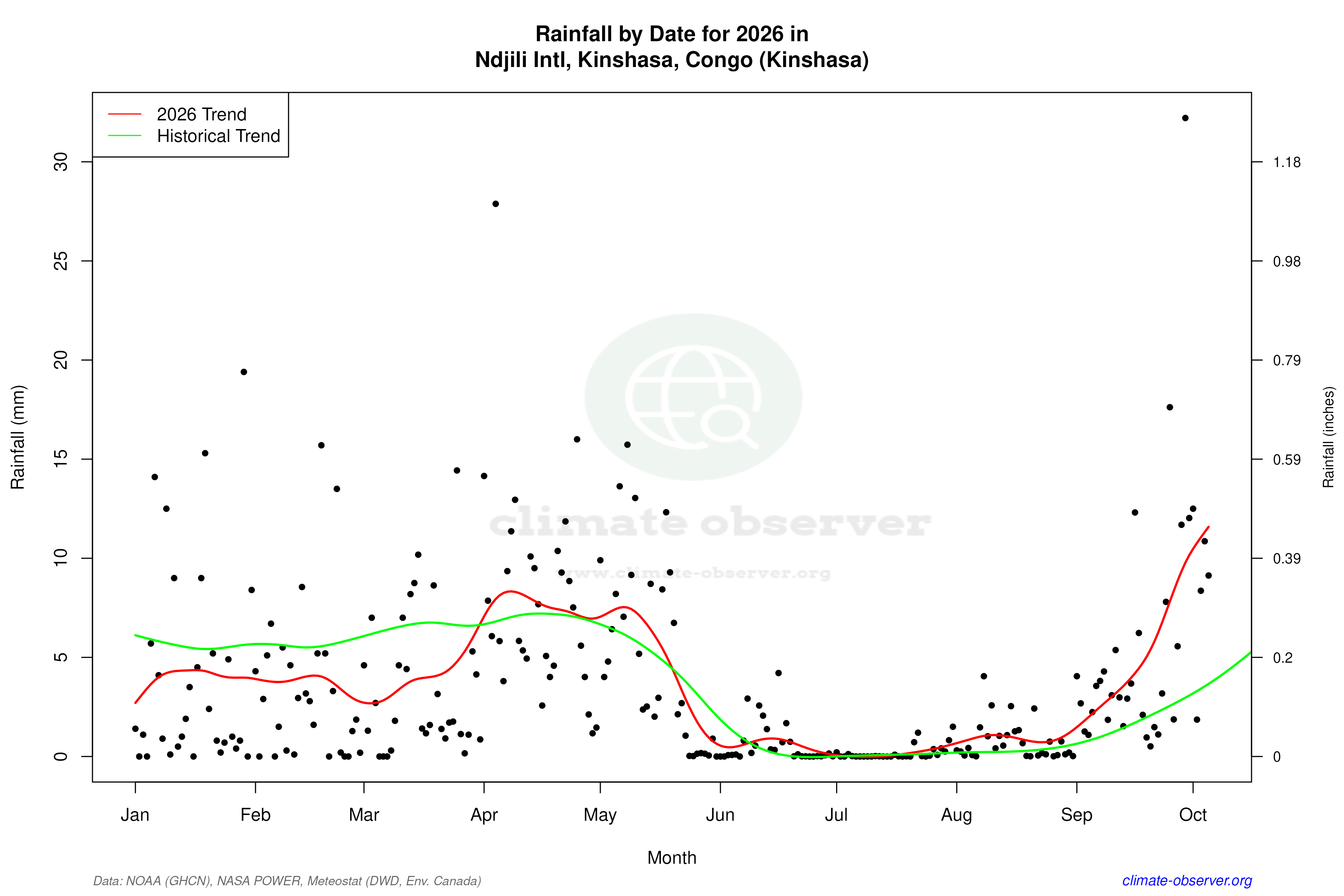 Current Year Climate Trends vs Historical - Rainfall this Year
