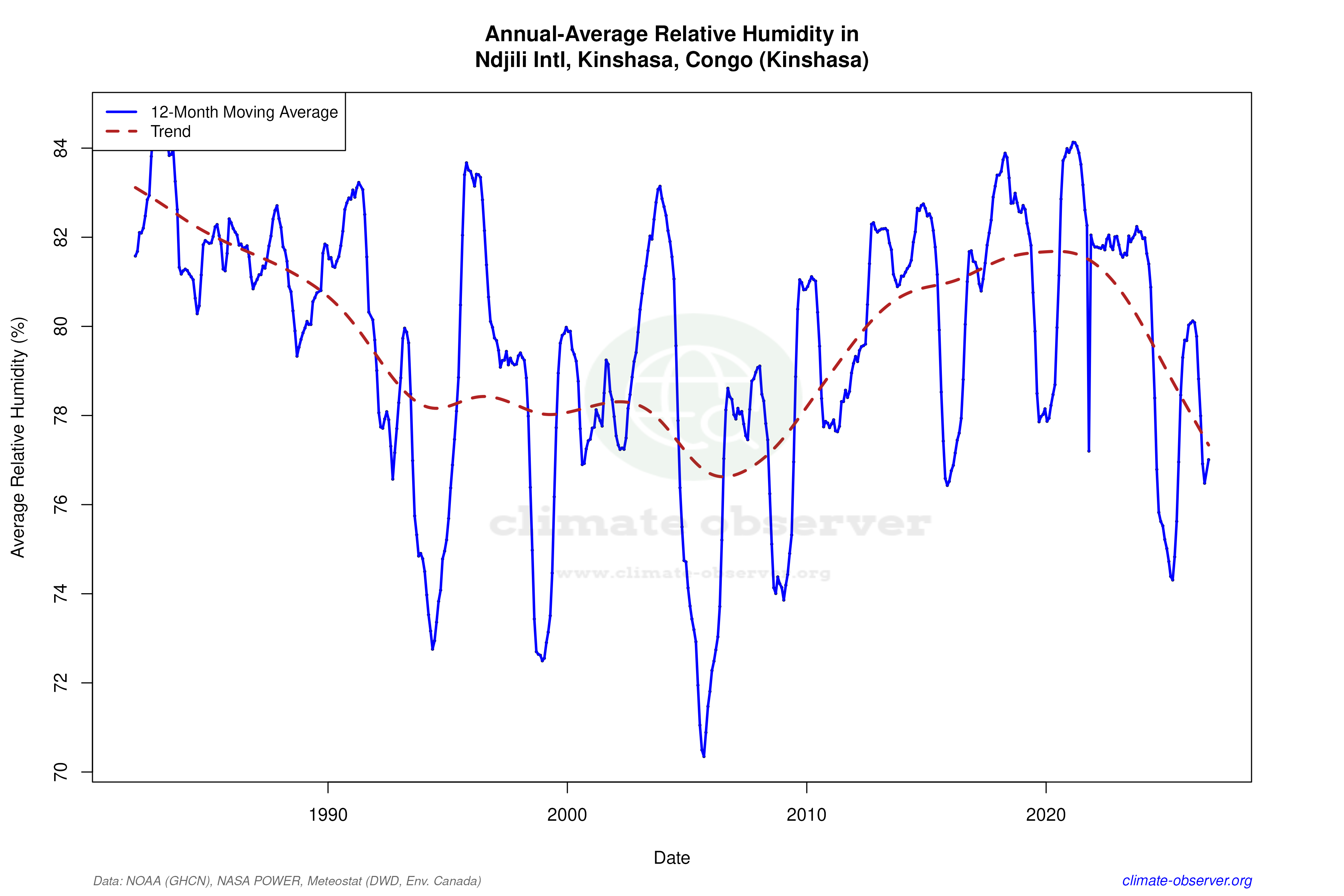 Climate 12-Month Moving Averages - Relative Humidity 12-Month MA