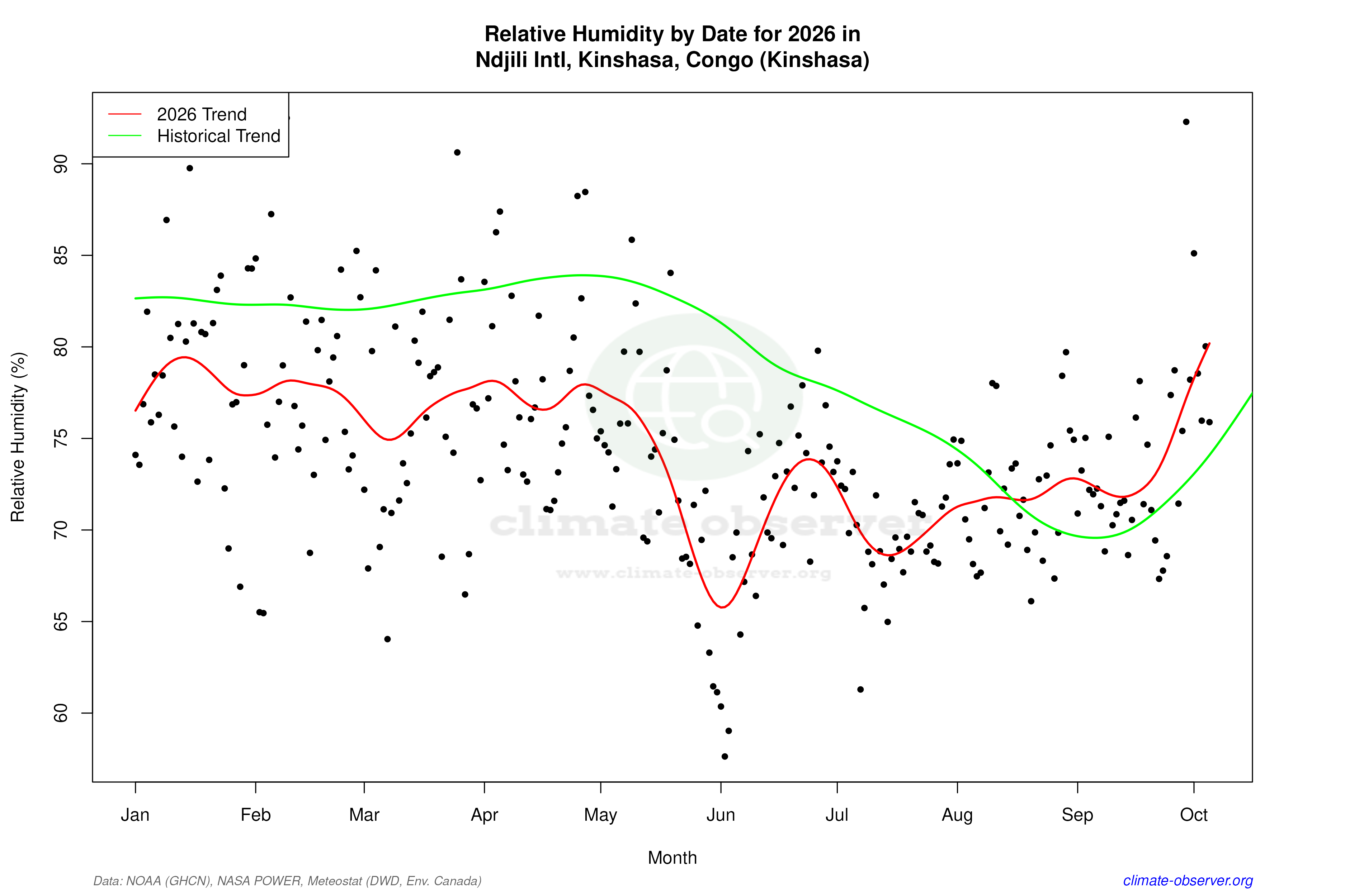 Current Year Climate Trends vs Historical - Relative Humidity this Year