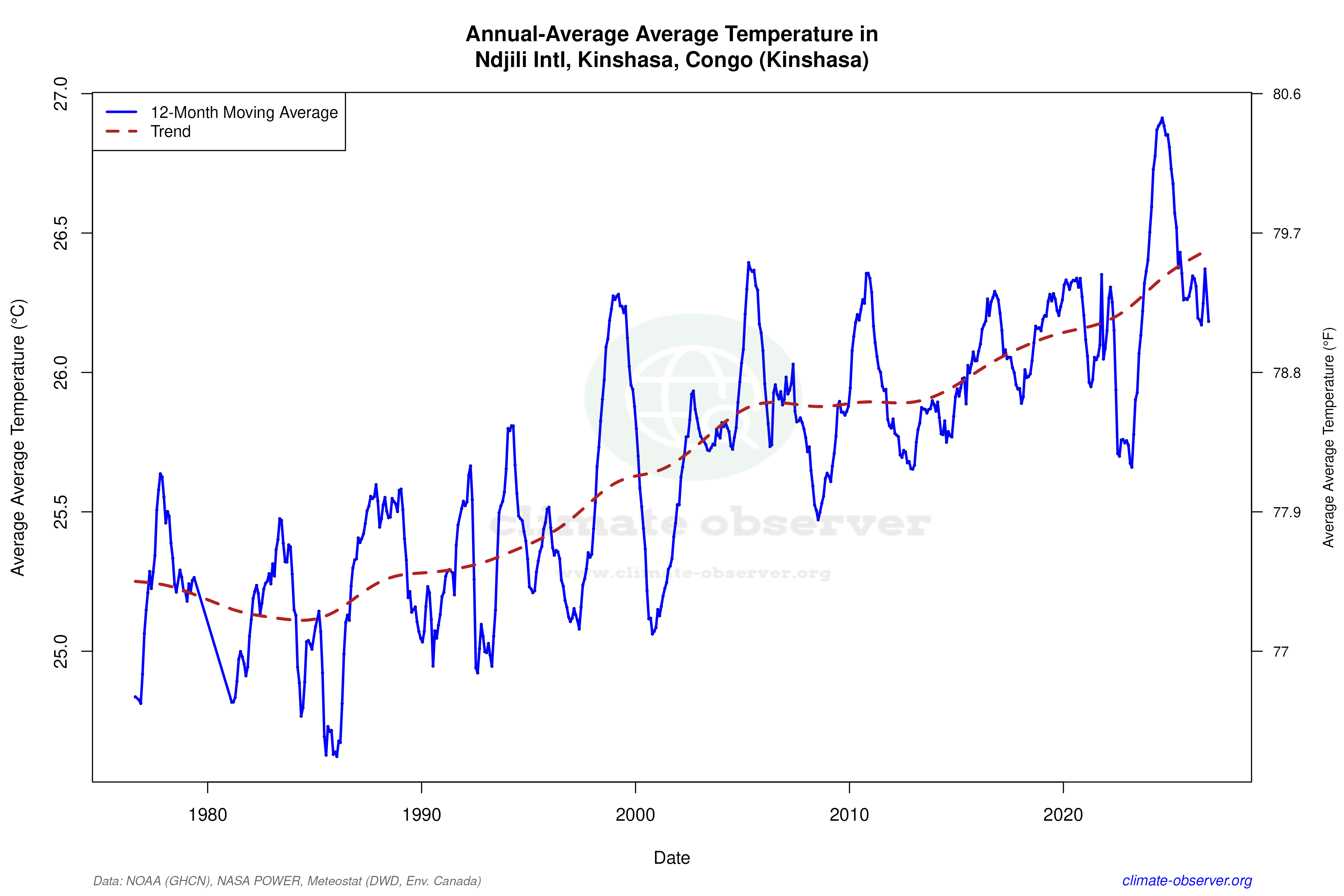 Climate 12-Month Moving Averages - Average Temperature 12-Month MA