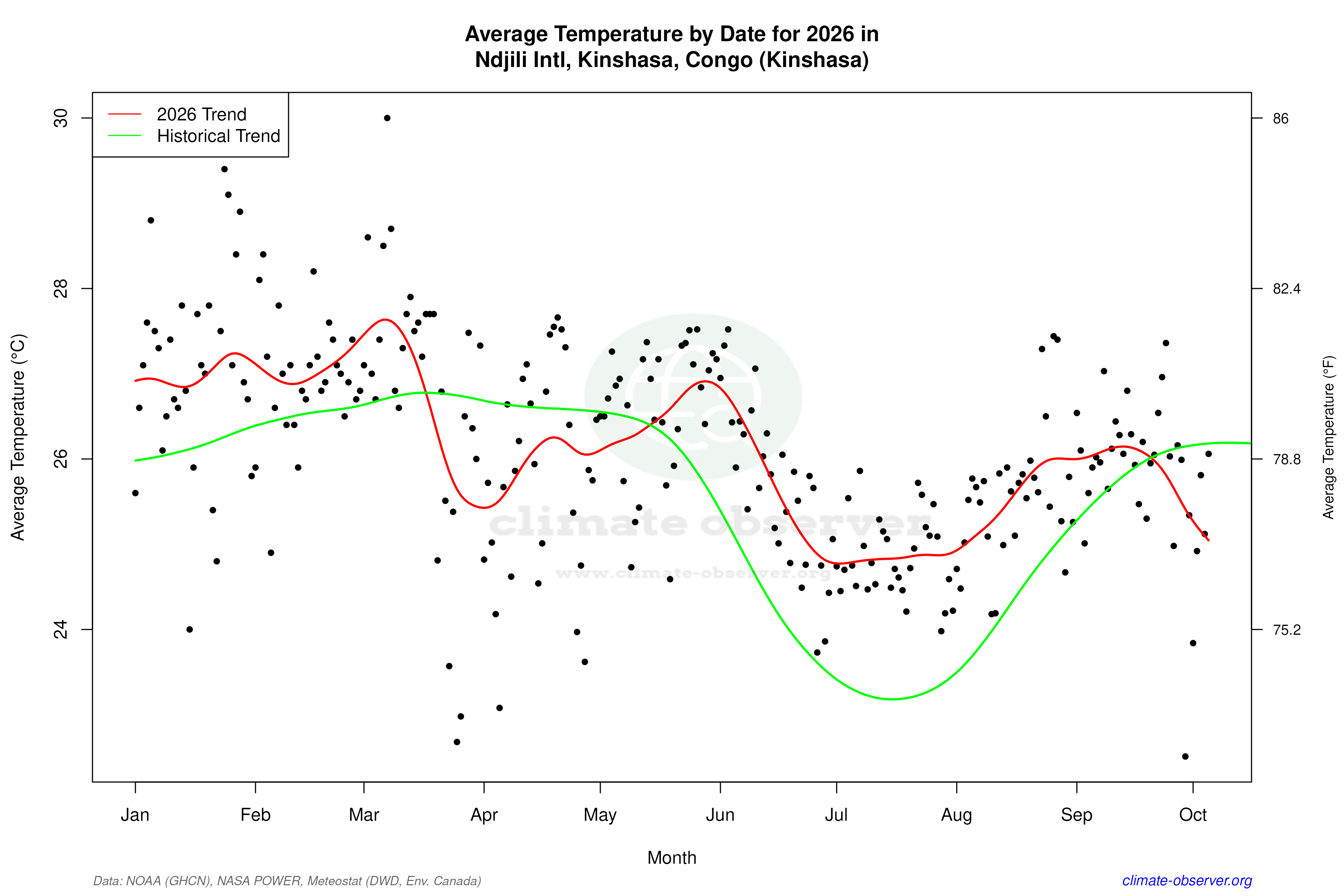 Current Year Climate Trends vs Historical - Average Temperature this Year