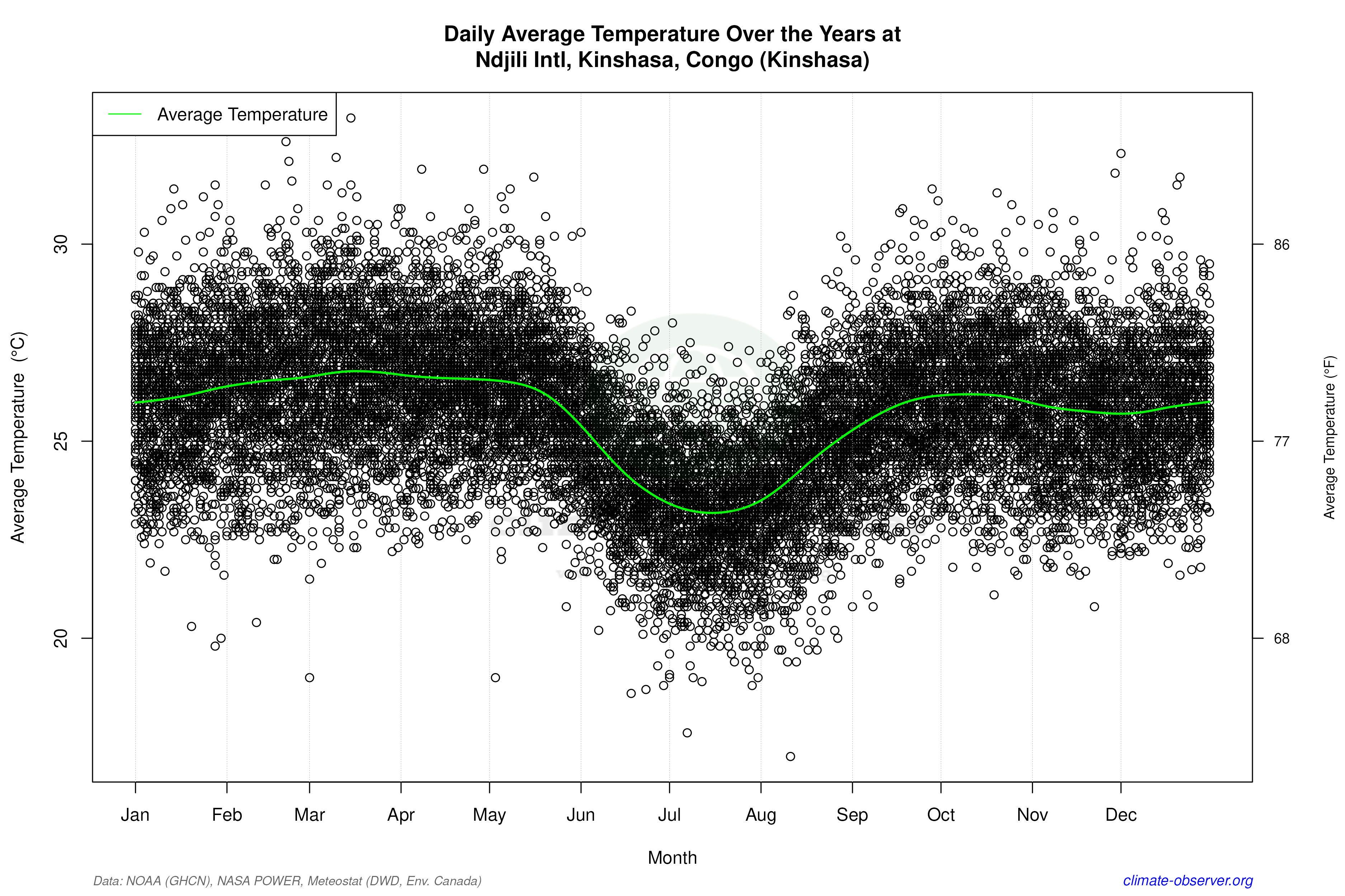 Daily Data Points and Averages Throughout the Year - Average Temperature Throughout Year