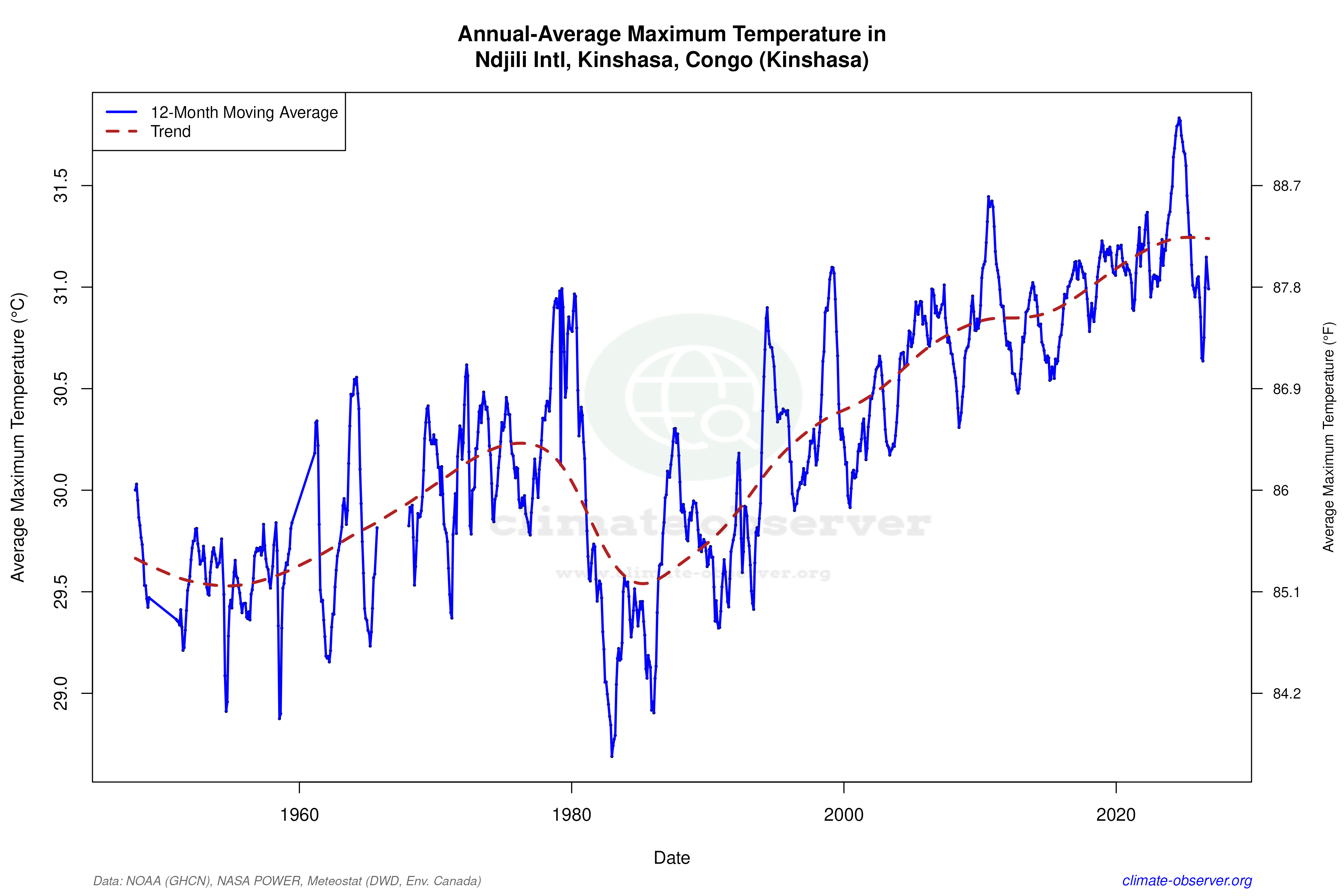Climate 12-Month Moving Averages - Max Temperature 12-Month MA