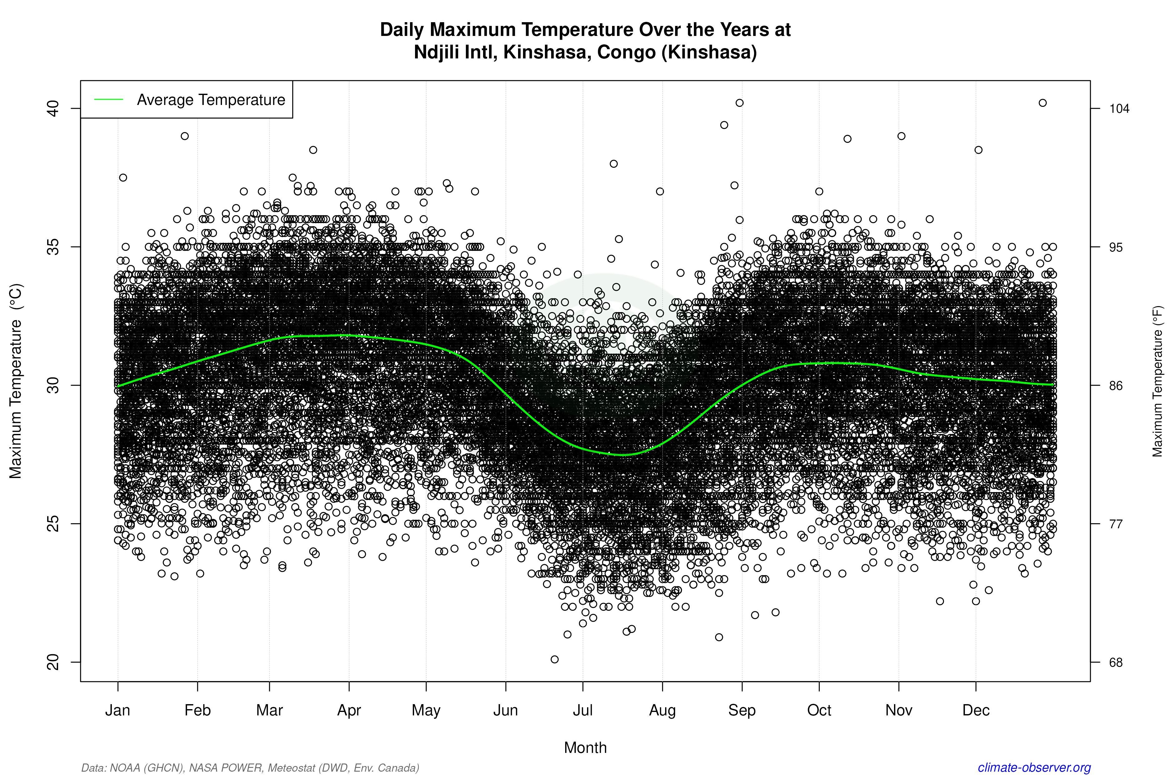 Daily Data Points and Averages Throughout the Year - Average Max Temperature Throughout Year
