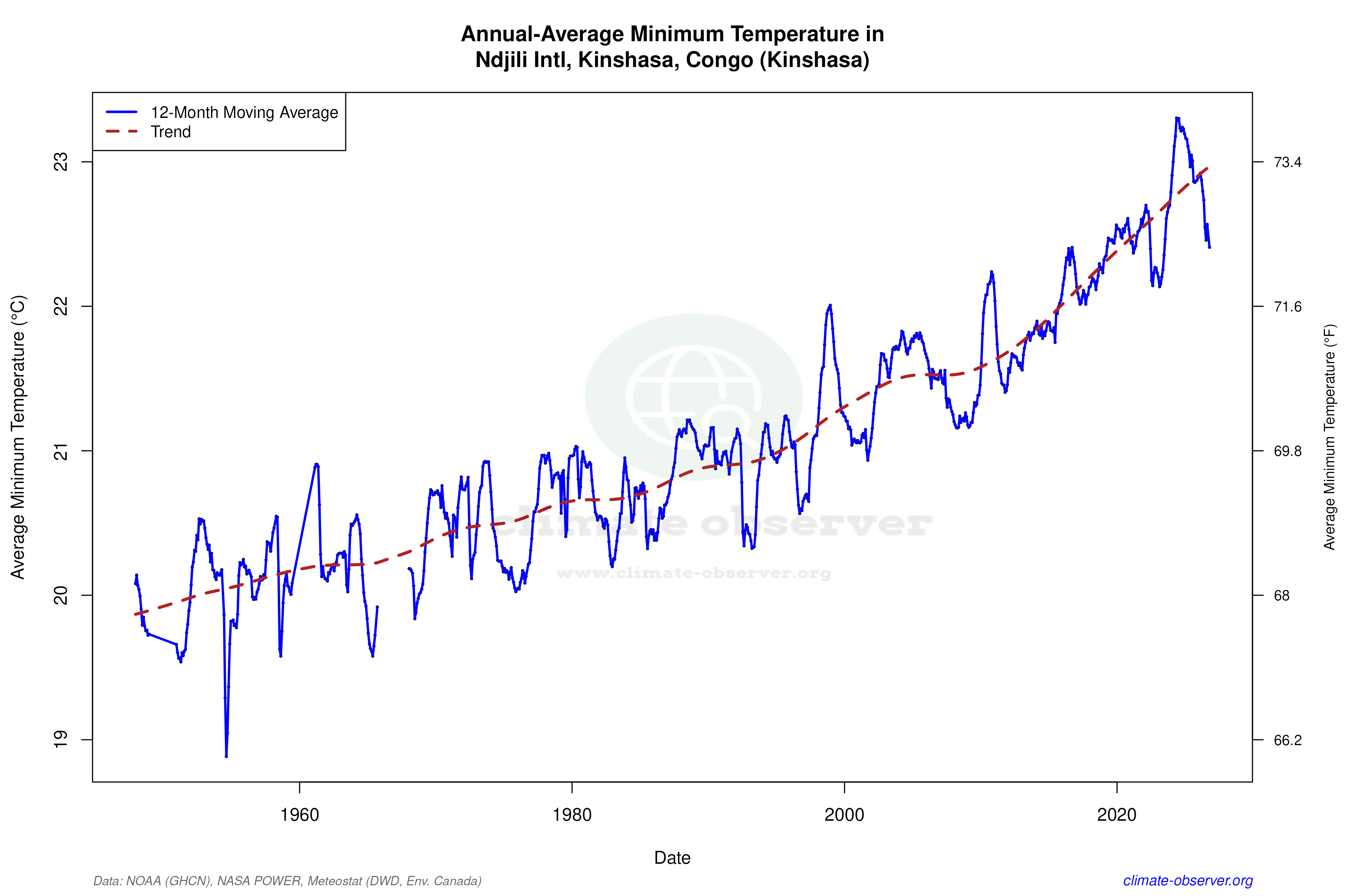 Climate 12-Month Moving Averages - Min Temperature 12-Month MA