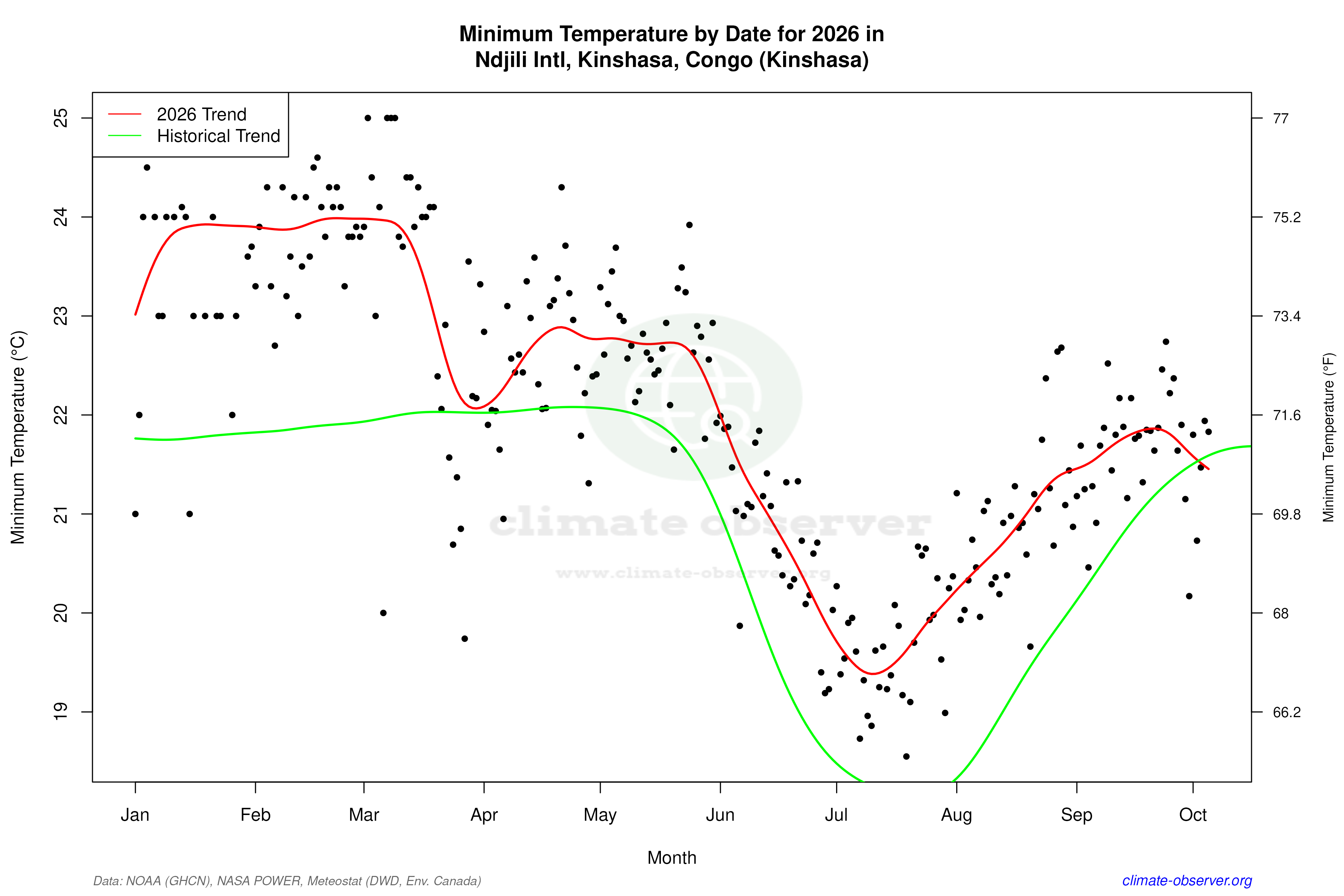 Current Year Climate Trends vs Historical - Min Temperature this Year