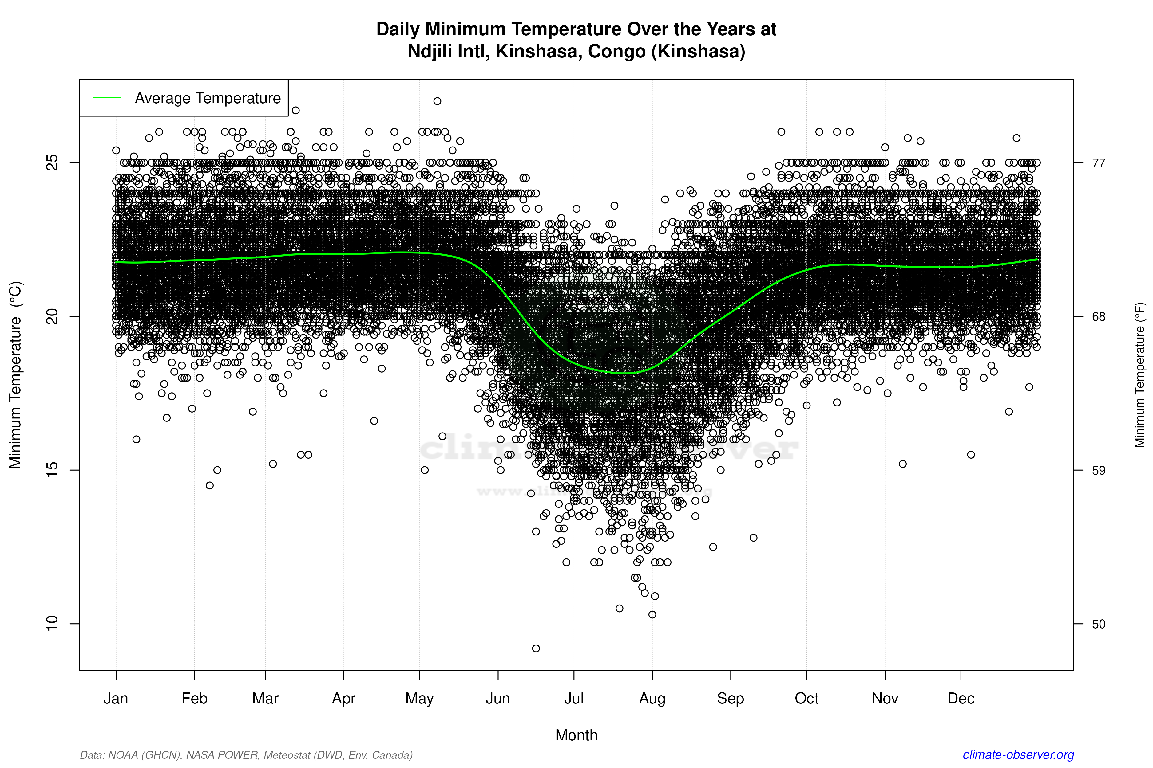 Daily Data Points and Averages Throughout the Year - Average Min Temperature Throughout Year