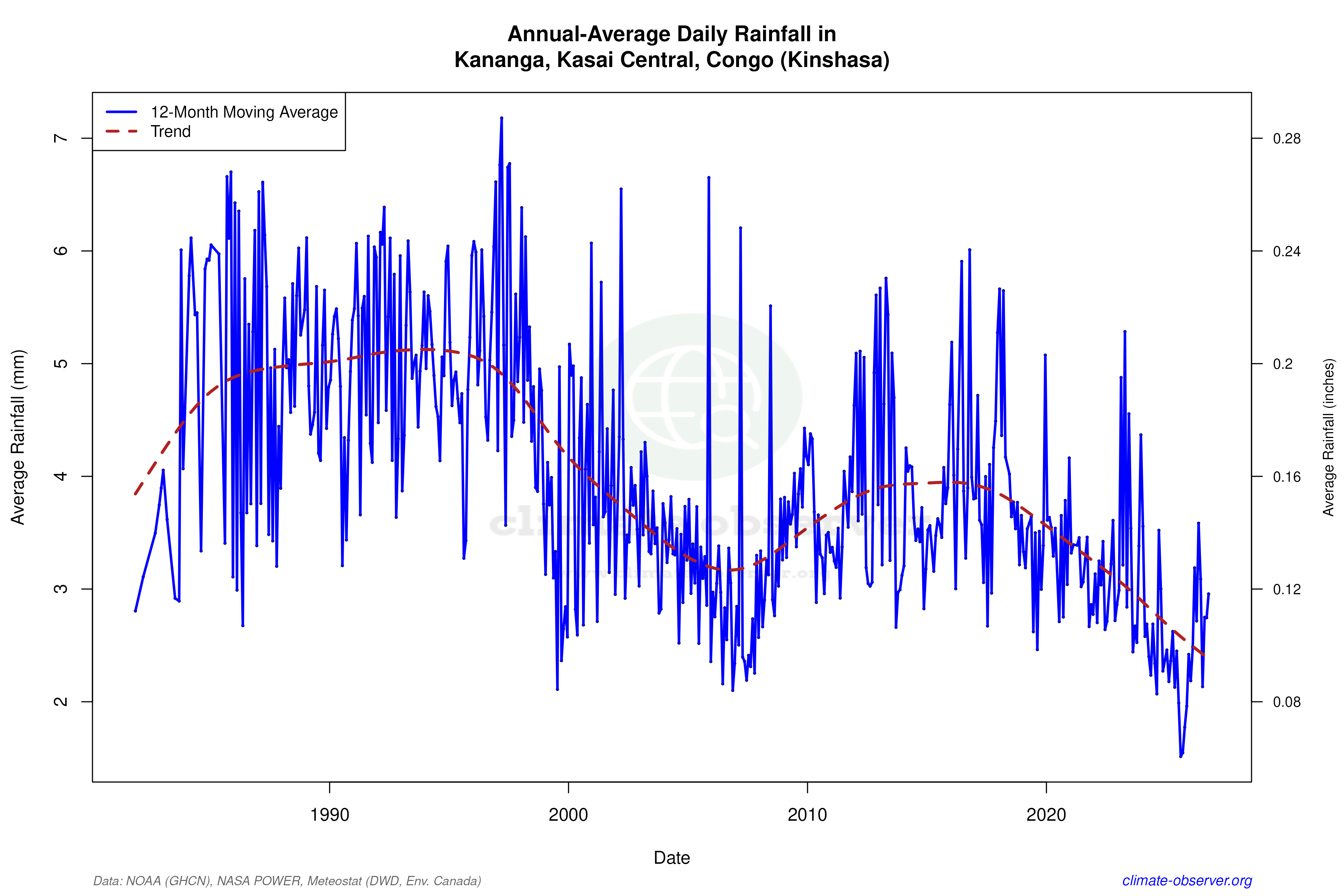 Climate 12-Month Moving Averages - Rainfall 12-Month MA